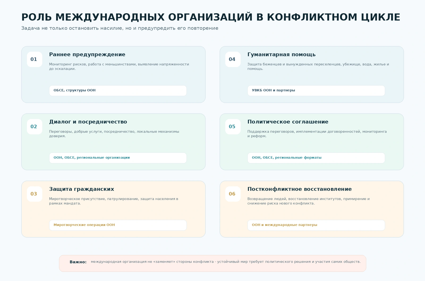 Роль международных организаций в конфликтном цикле