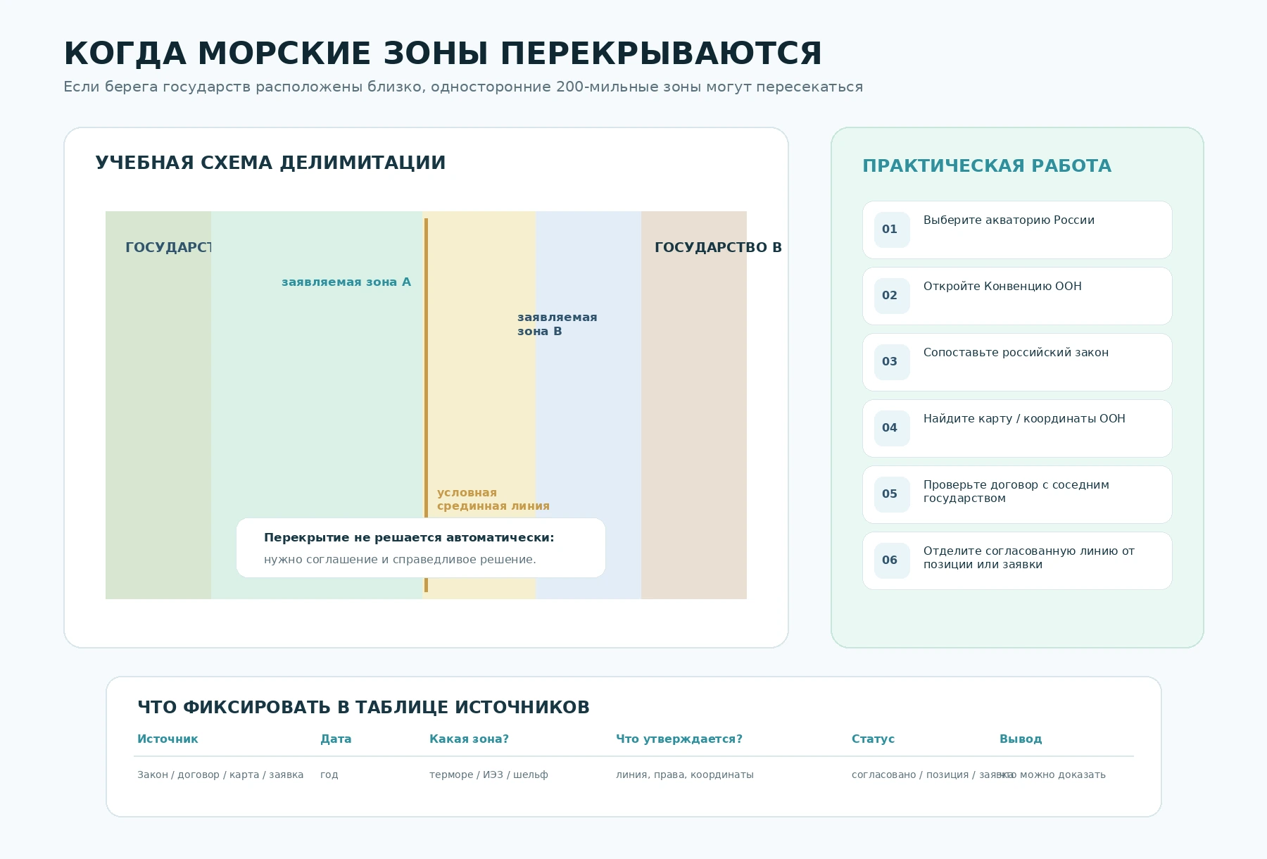Схема перекрытия морских зон соседних государств