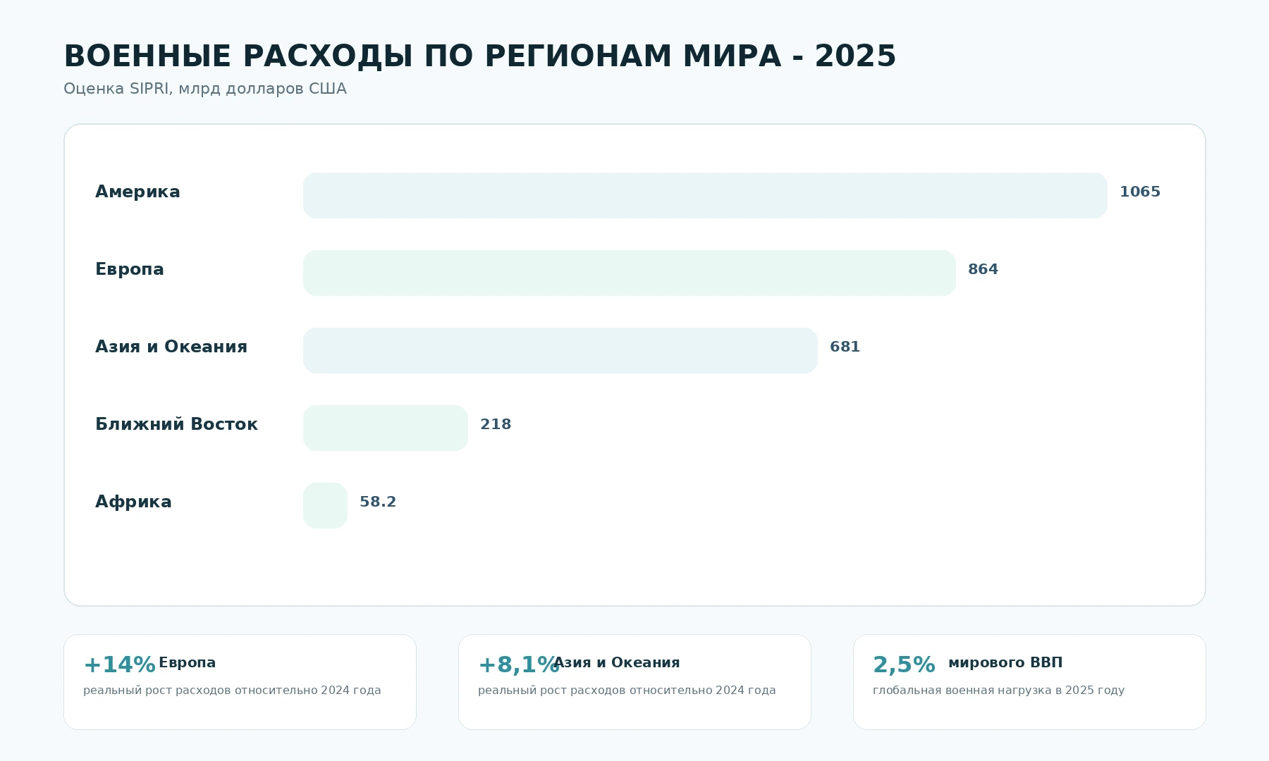Диаграмма военных расходов по регионам мира в 2025 году