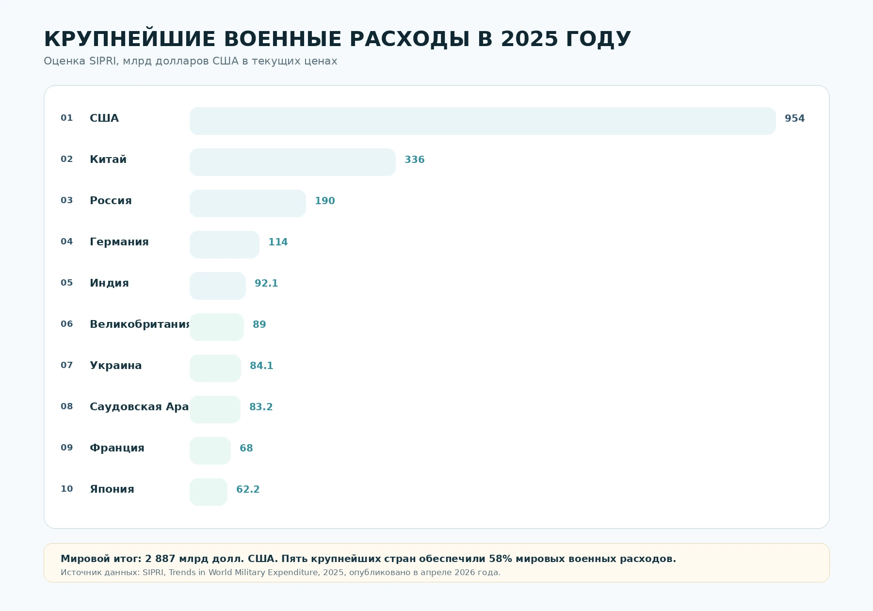 Диаграмма десяти государств с крупнейшими военными расходами в 2025 году