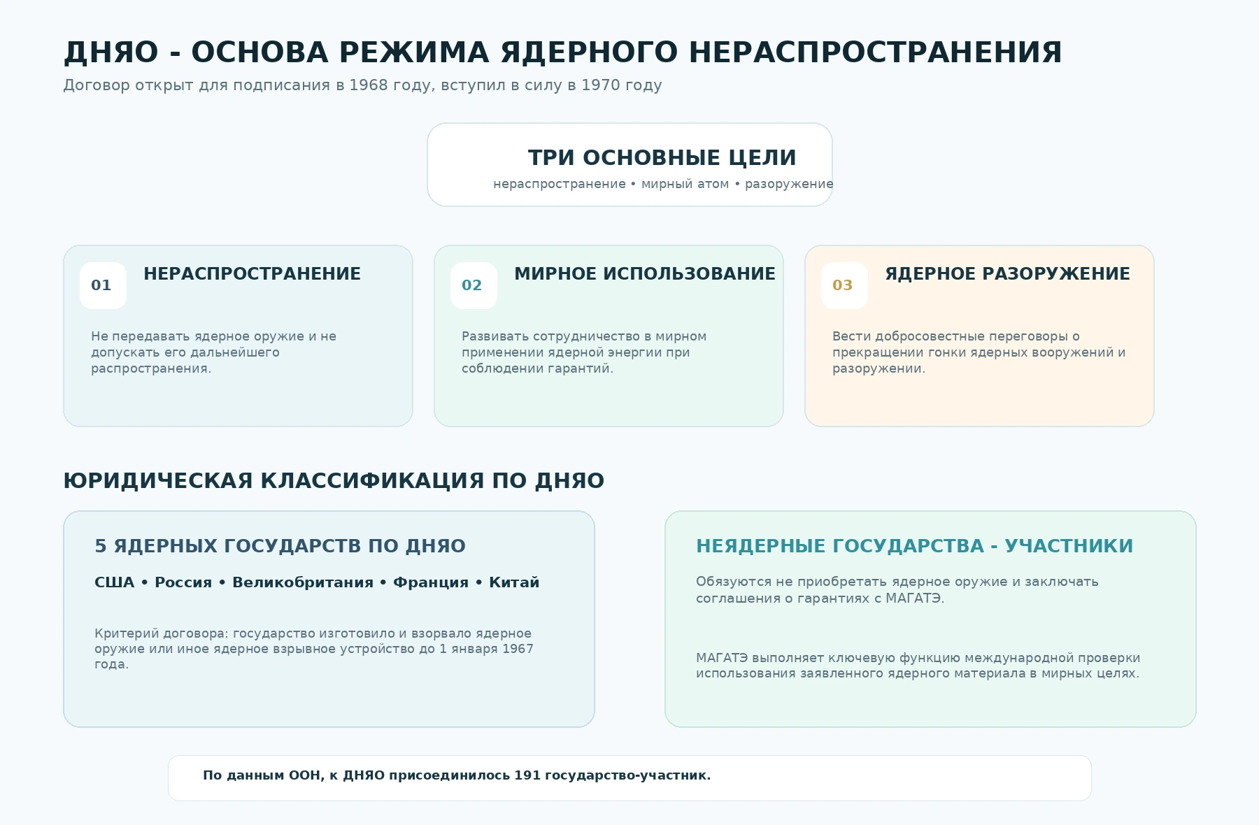 Русскоязычная схема трех основных направлений Договора о нераспространении ядерного оружия
