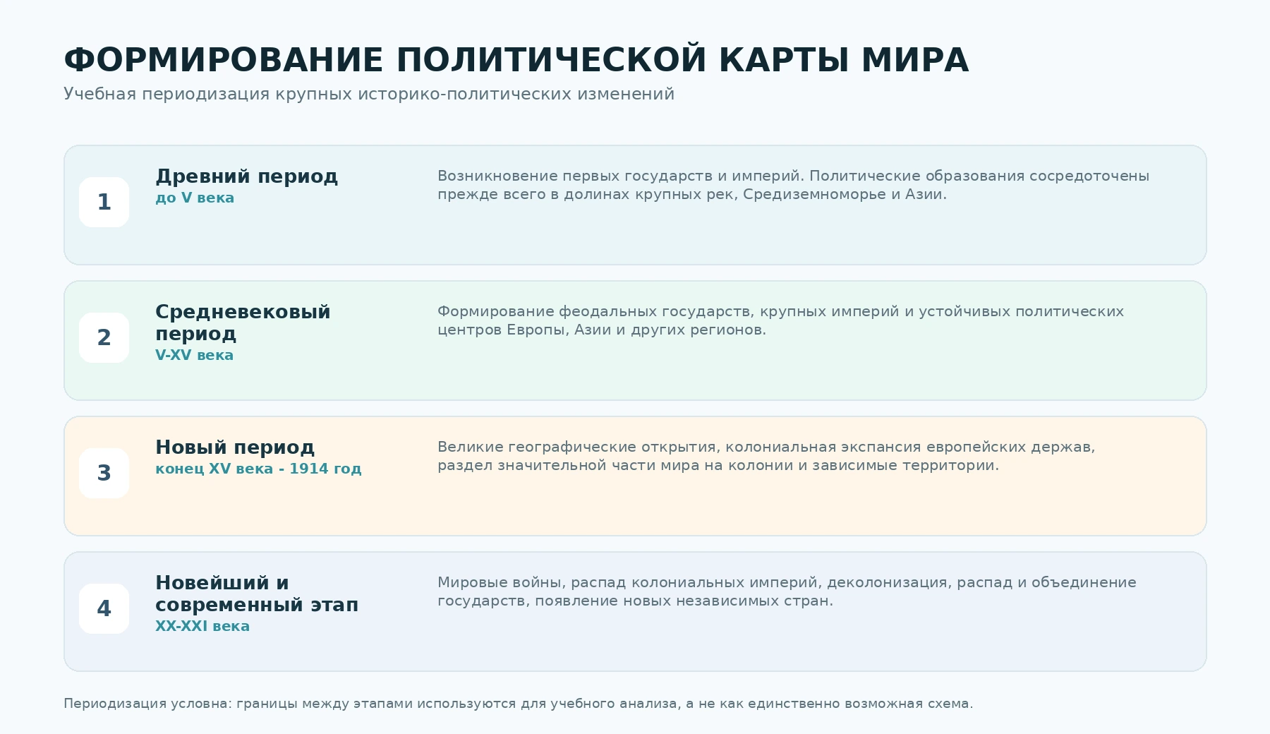 Русскоязычная схема этапов формирования политической карты мира