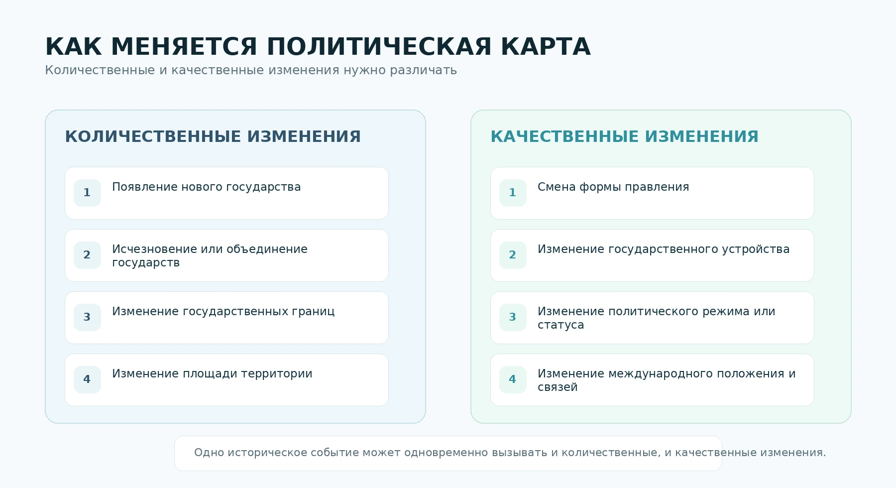 Русскоязычная схема количественных и качественных изменений политической карты мира