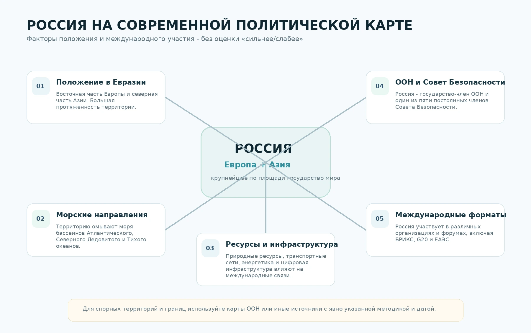Русскоязычная схема факторов положения России на современной политической карте мира