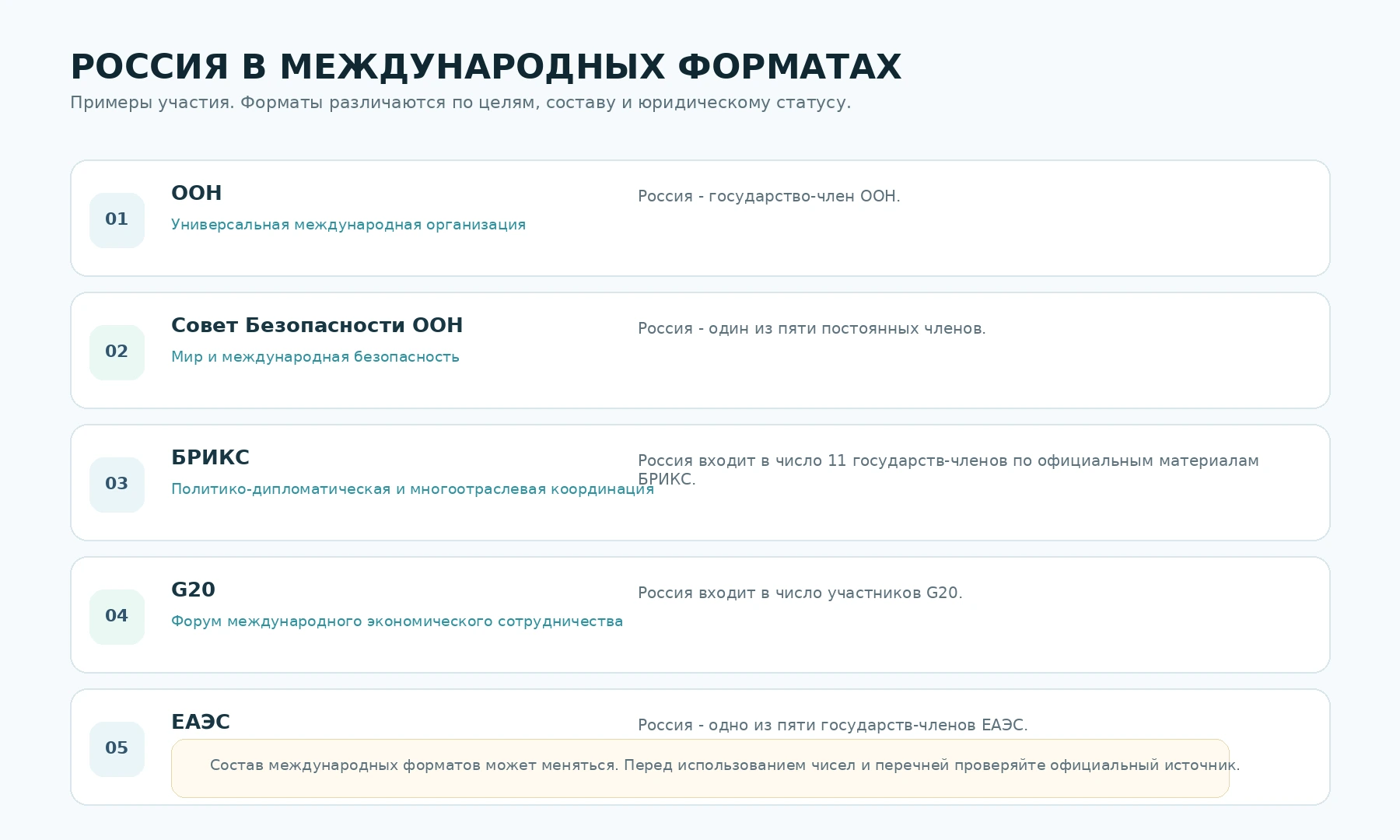 Русскоязычная схема участия России в ООН, Совете Безопасности, БРИКС, G20 и ЕАЭС