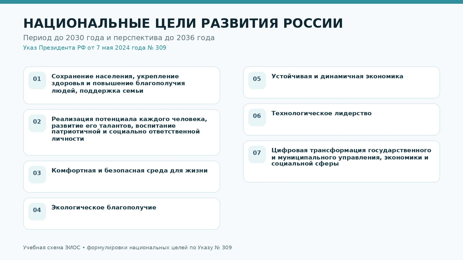 Русскоязычная учебная схема семи национальных целей развития Российской Федерации
