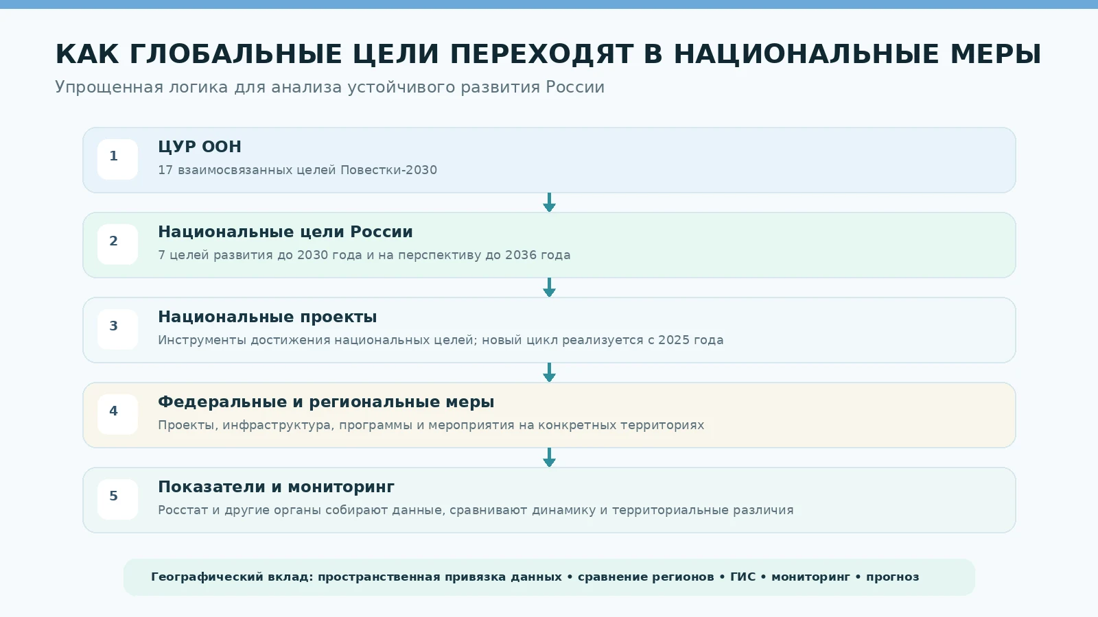 Русскоязычная схема связи ЦУР ООН, национальных целей России, национальных проектов, региональных мер и показателей