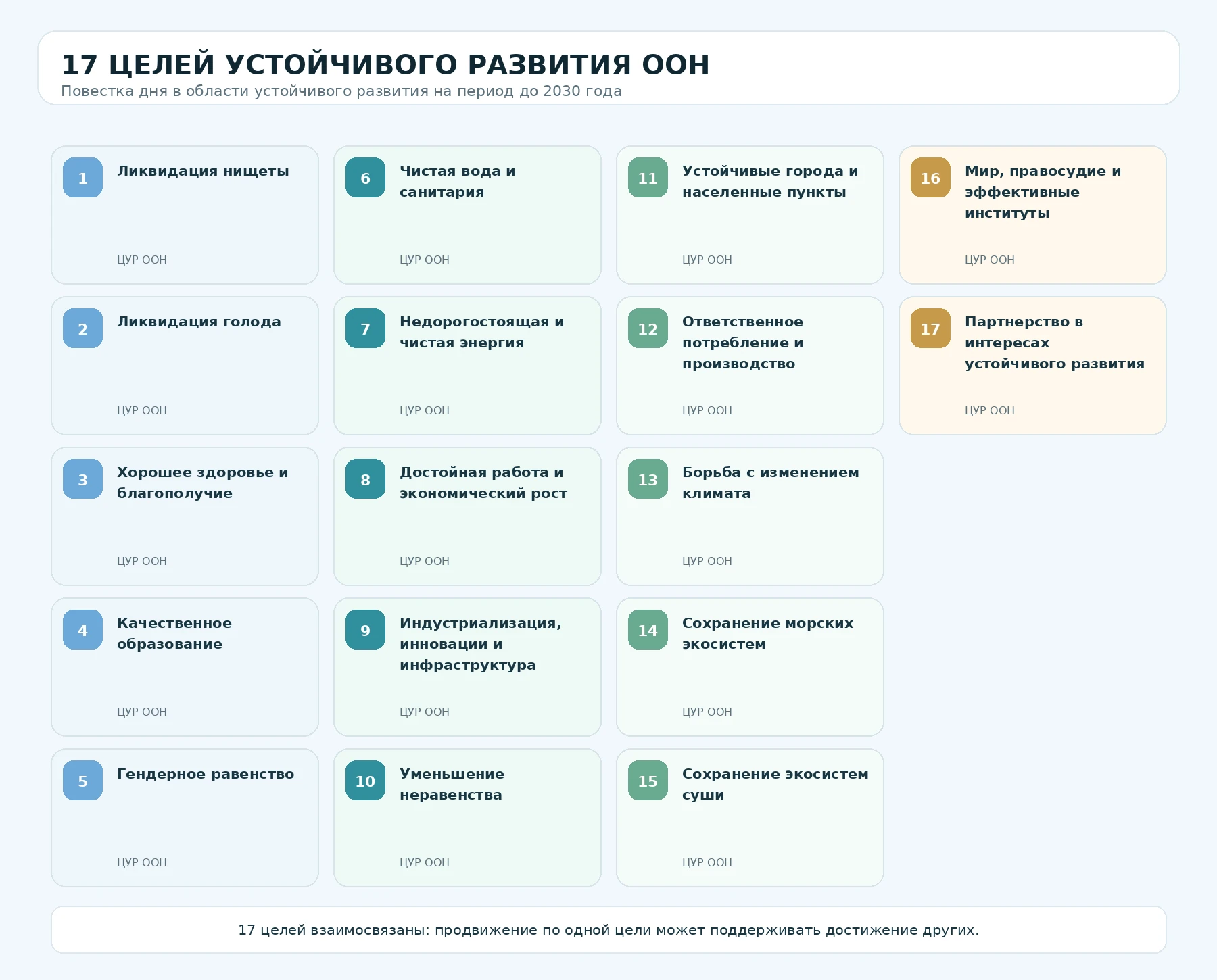 Русскоязычная учебная схема всех 17 Целей устойчивого развития ООН