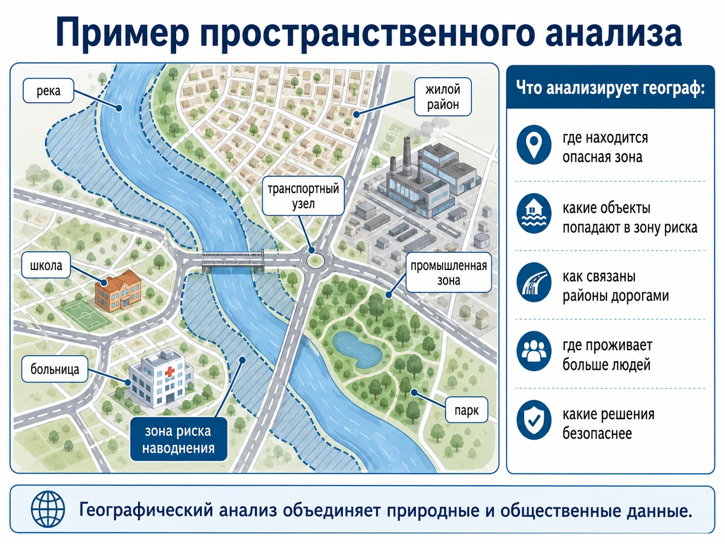 Пример пространственного анализа города с рекой, жилыми районами, промышленной зоной, дорогами и зоной риска наводнения