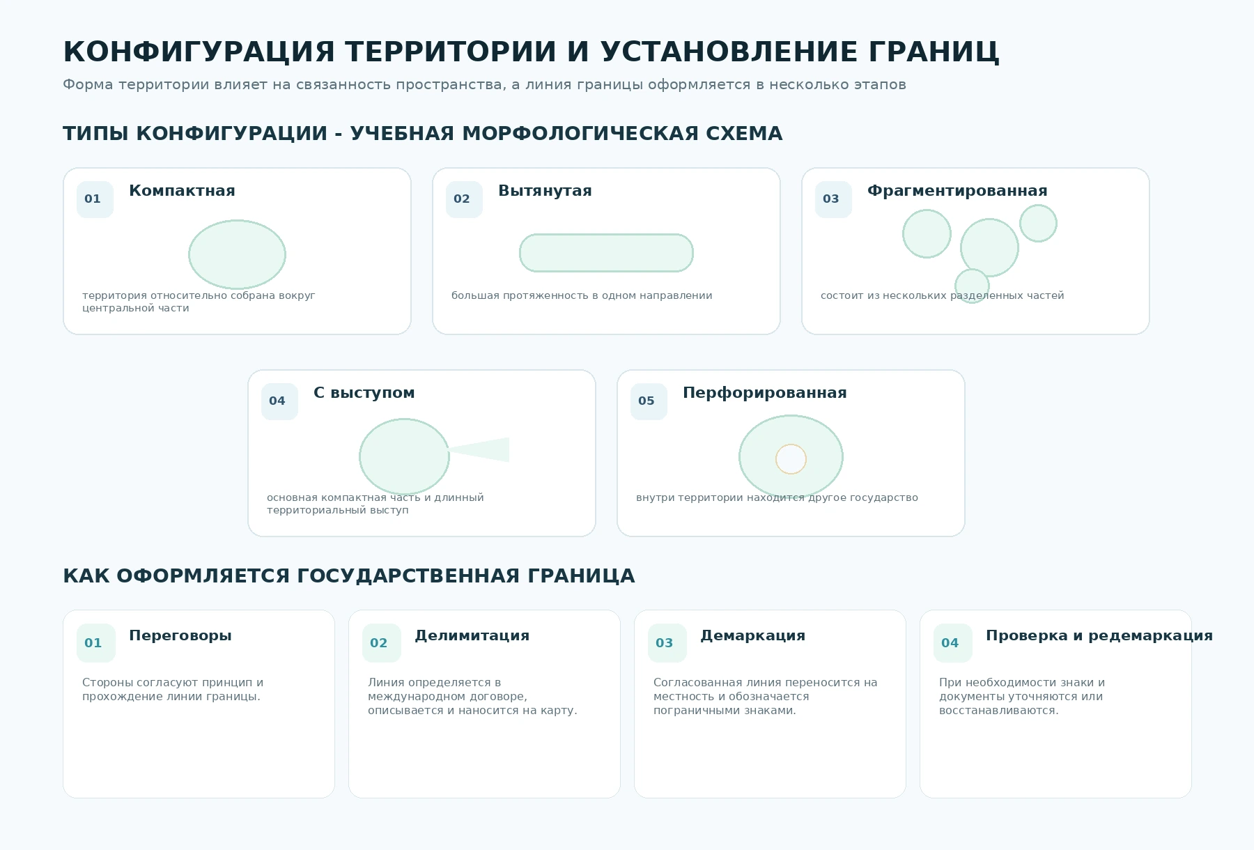 Русскоязычная схема конфигурации территории и этапов установления государственной границы