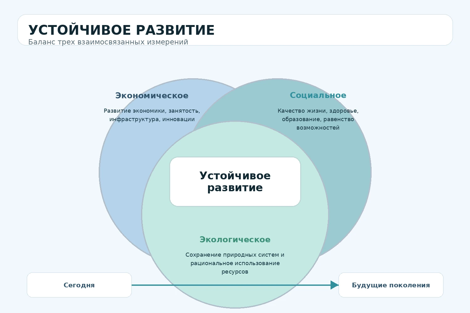 Русскоязычная схема трех измерений устойчивого развития: экономического, социального и экологического