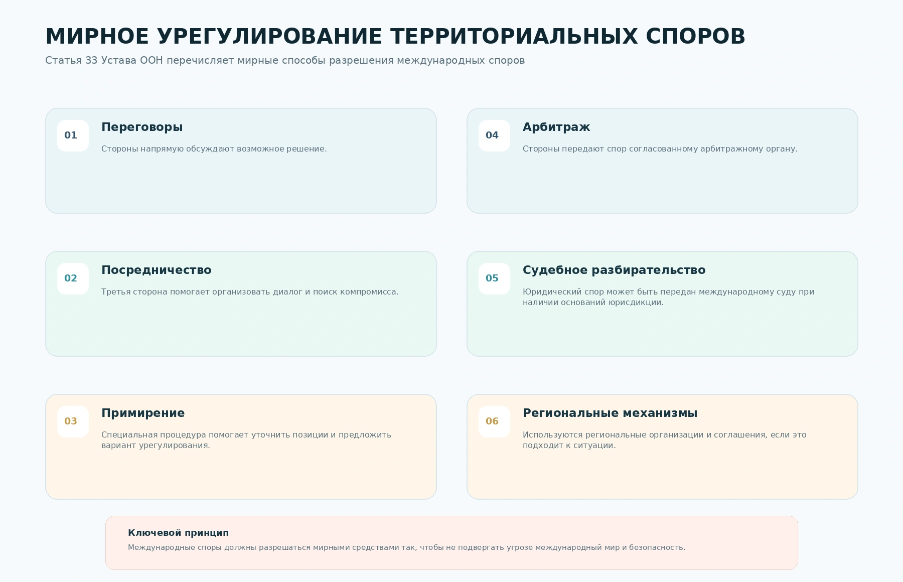 Способы мирного разрешения территориальных споров