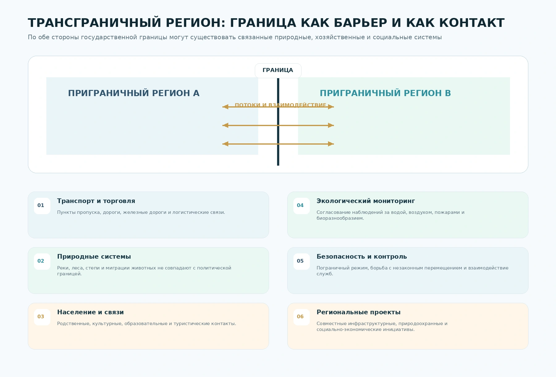 Схема функций трансграничного региона