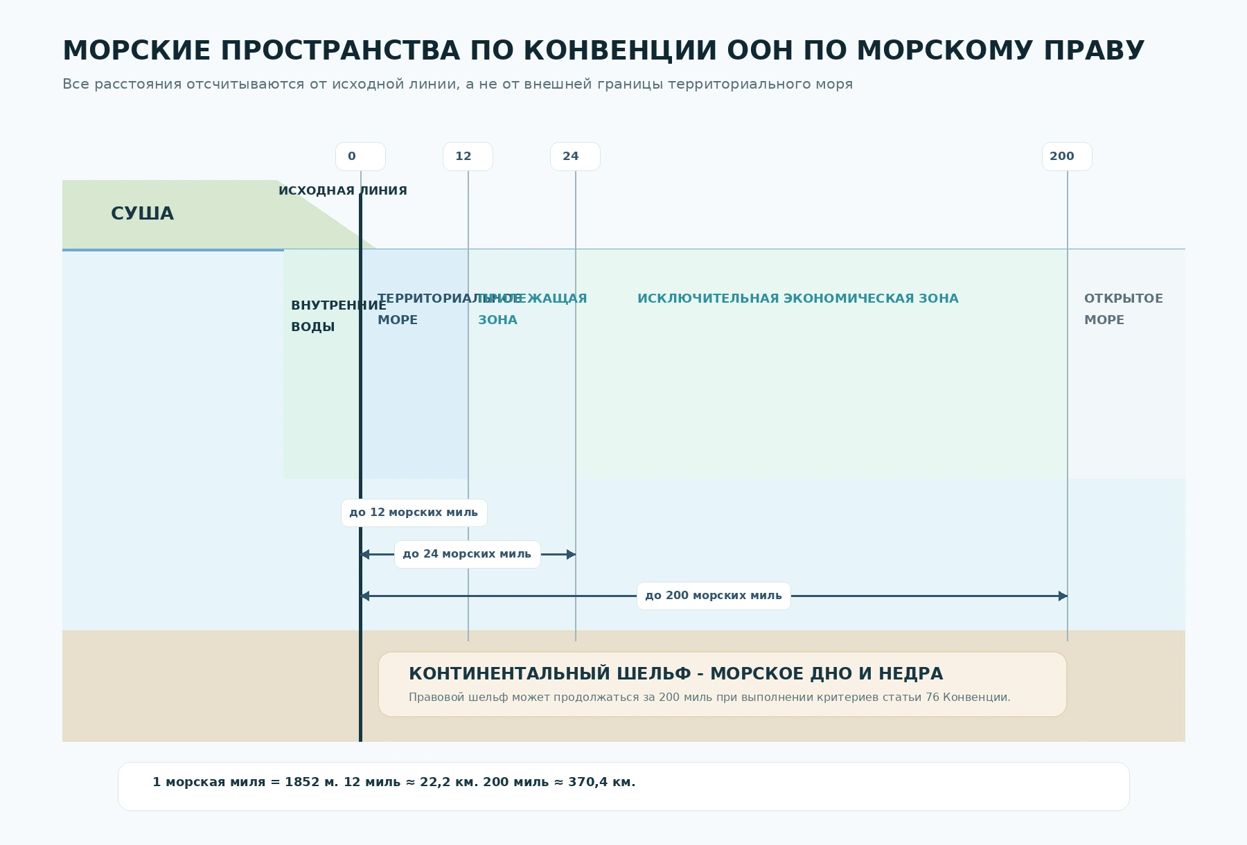 Морские пространства государства