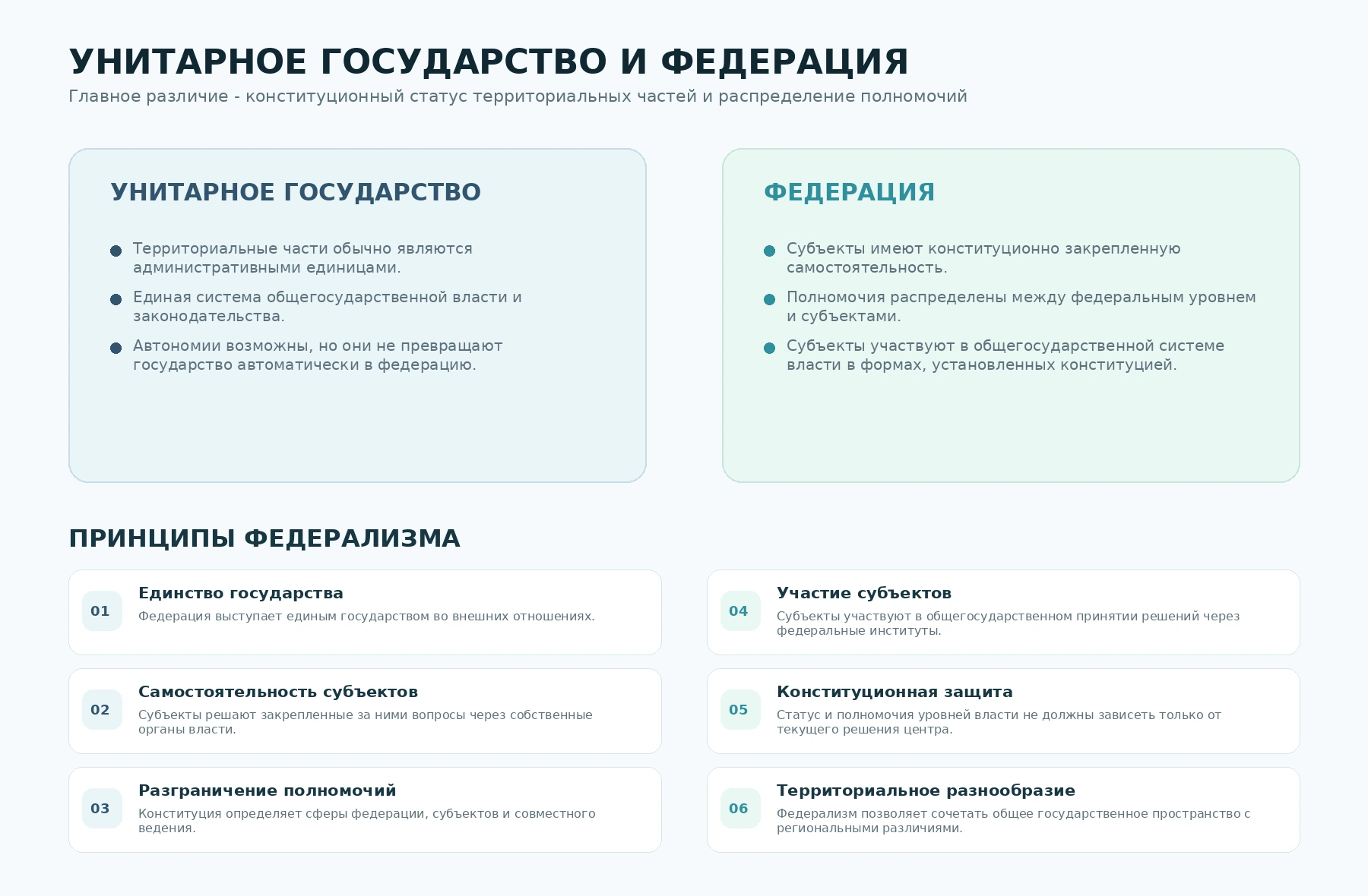 Русскоязычная схема различий унитарного государства и федерации и принципов федерализма
