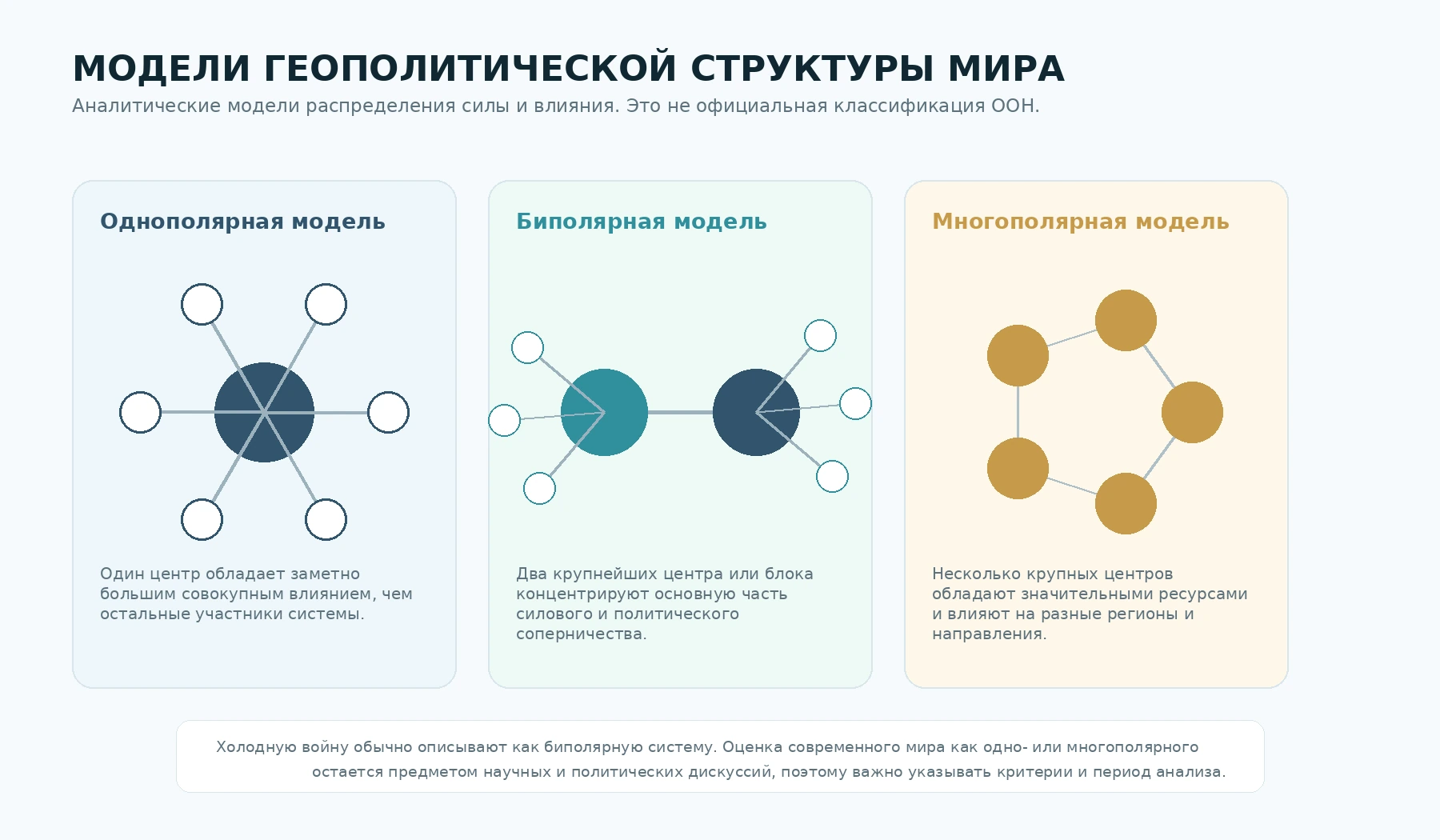 Русскоязычная схема однополярной, биполярной и многополярной моделей мировой системы