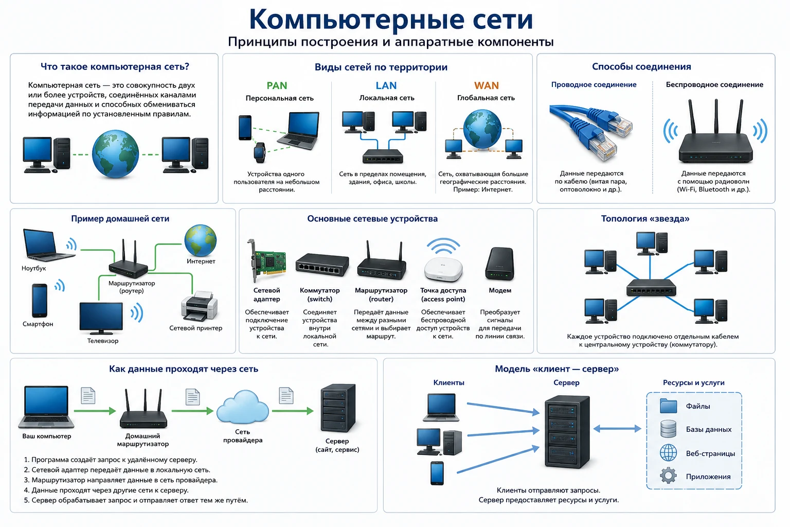 Компьютерные сети: виды сетей PAN, LAN и WAN, проводные и беспроводные соединения, сетевой адаптер, коммутатор, маршрутизатор, точка доступа, модем, топология звезда, движение данных и модель клиент-сервер