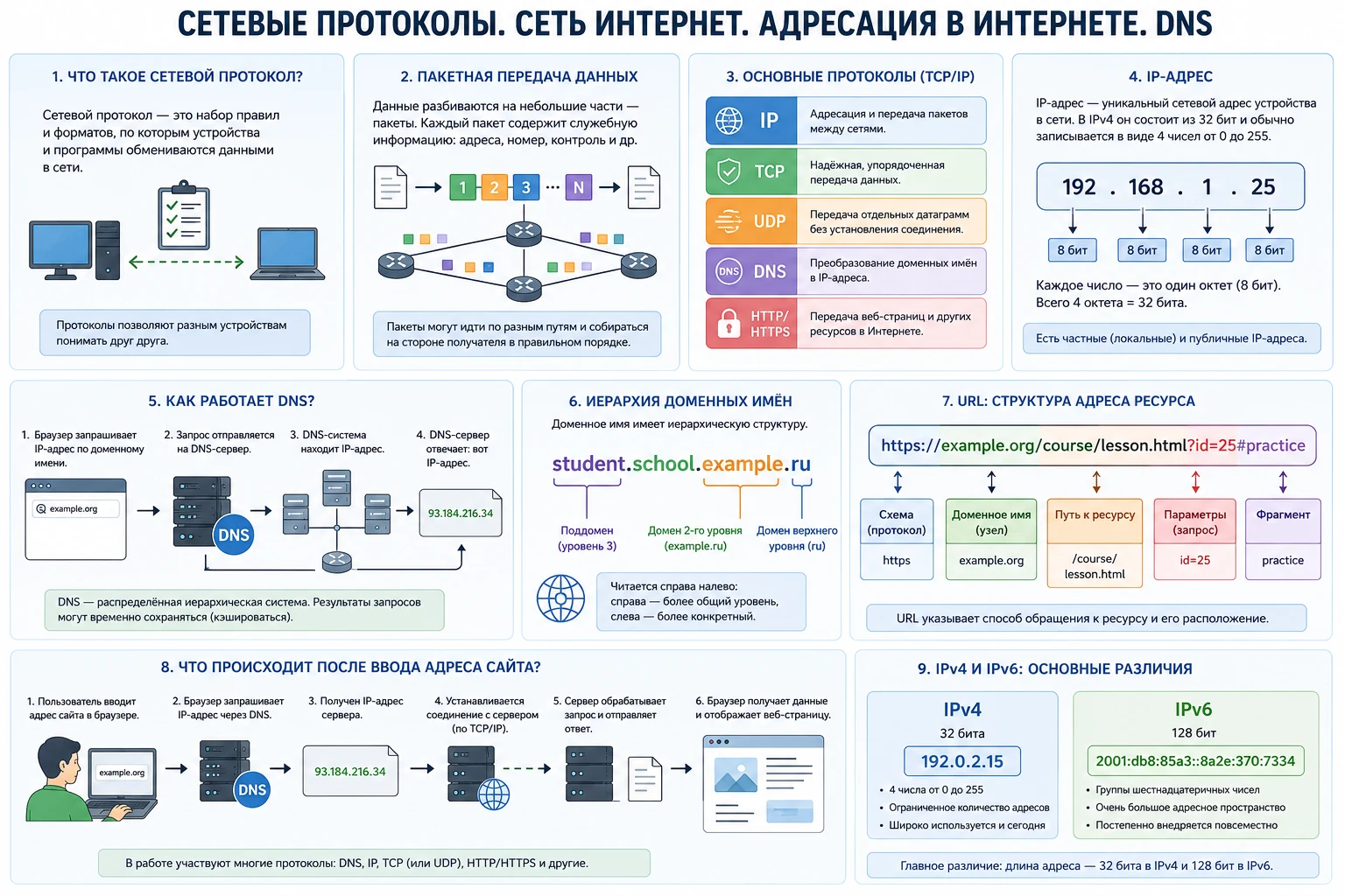 Сетевые протоколы, IP-адресация и DNS: TCP IP, IPv4, IPv6, доменные имена, DNS и структура URL