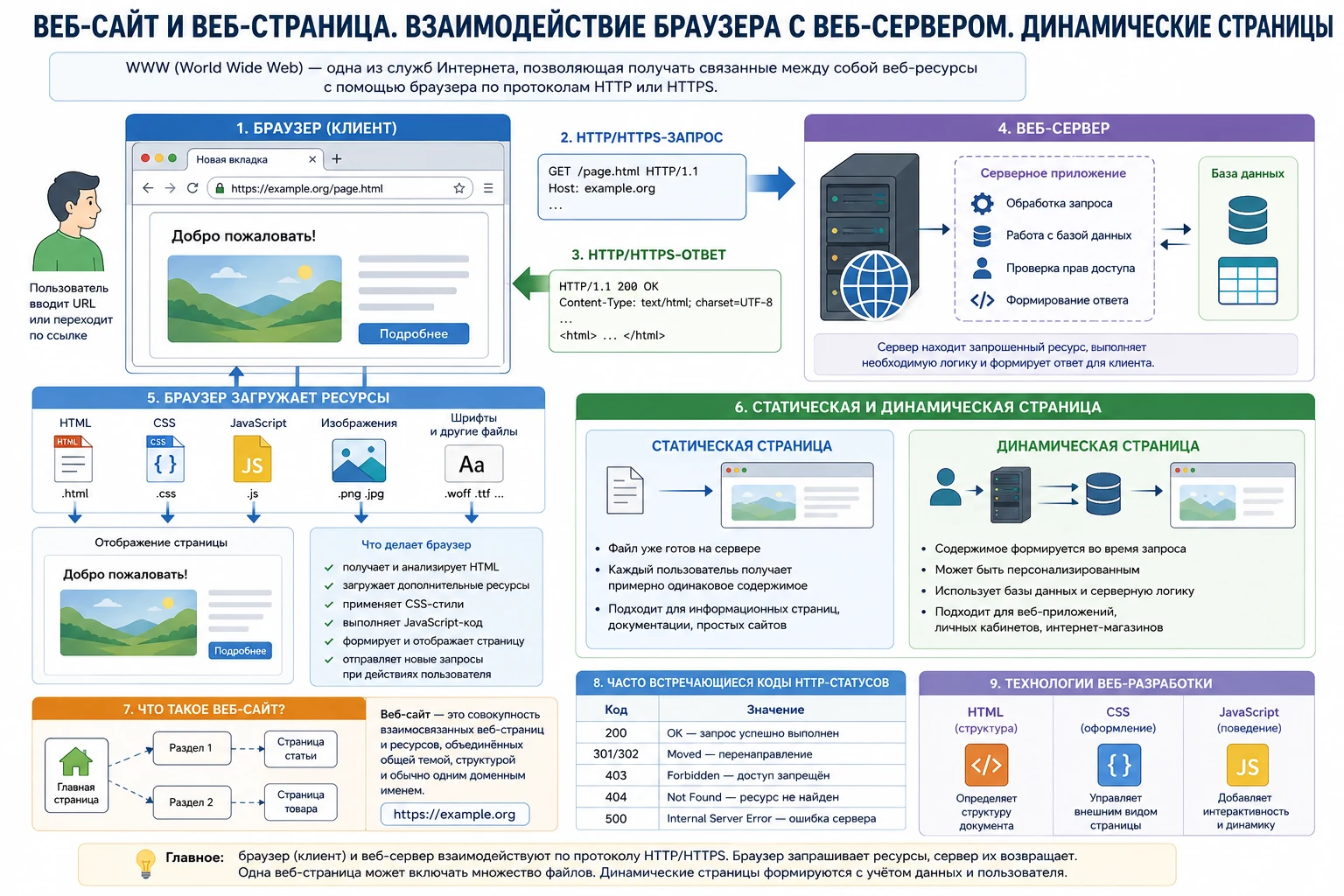 Схема взаимодействия браузера и веб-сервера: URL, HTTP-запрос и ответ, HTML CSS JavaScript, статическая и динамическая веб-страница, серверное приложение и база данных