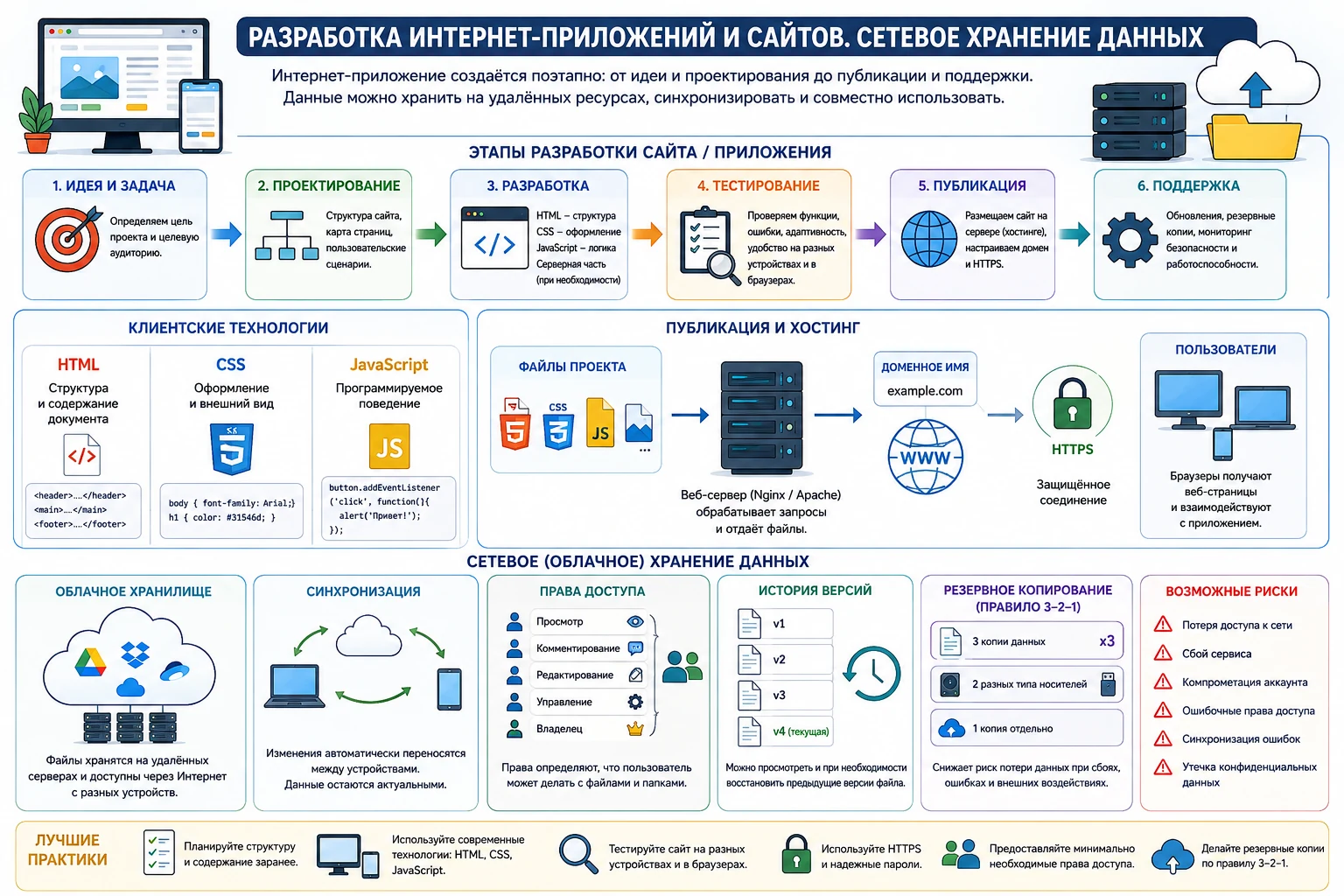 Разработка интернет-приложения и сетевое хранение данных: проектирование сайта, HTML CSS JavaScript, тестирование, публикация, хостинг, облачное хранилище, синхронизация, права доступа, версии и резервное копирование