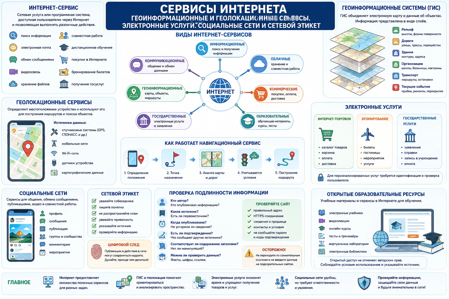 Сервисы Интернета: геоинформационные системы, геолокация, интернет-торговля, бронирование, государственные электронные услуги, социальные сети, сетевой этикет и проверка информации