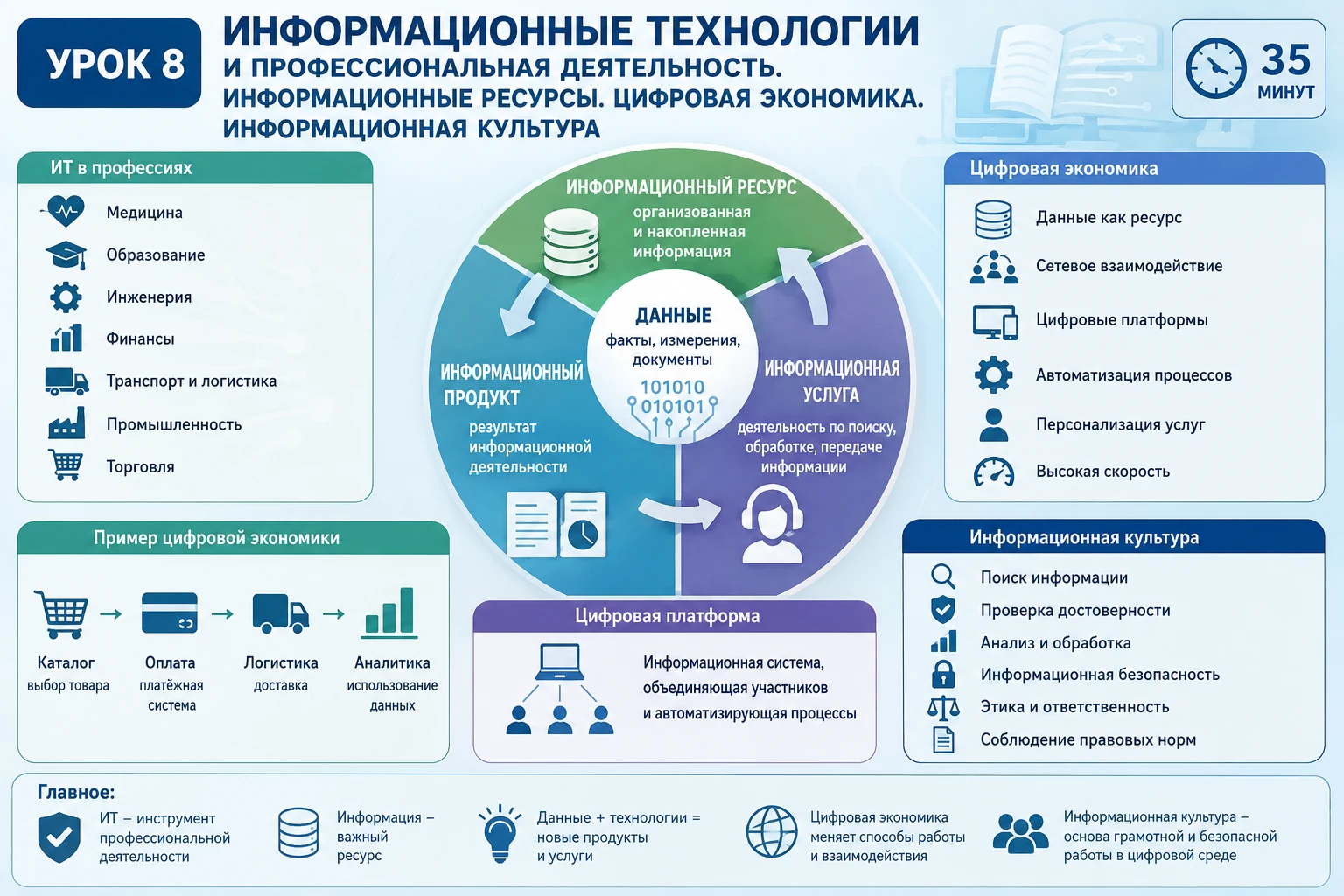 Информационные технологии и профессиональная деятельность, информационные ресурсы, информационные продукты и услуги, цифровая экономика, цифровые платформы и информационная культура