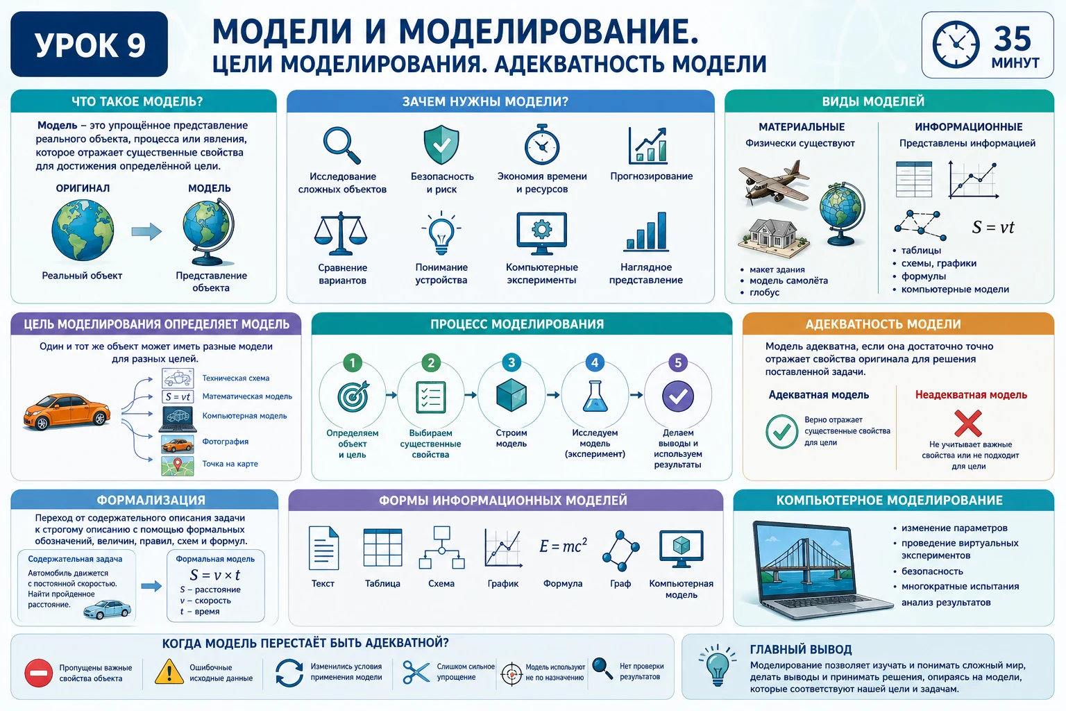 Модели и моделирование: оригинал, цель моделирования, существенные свойства, материальные и информационные модели, адекватность модели, формализация и компьютерный эксперимент