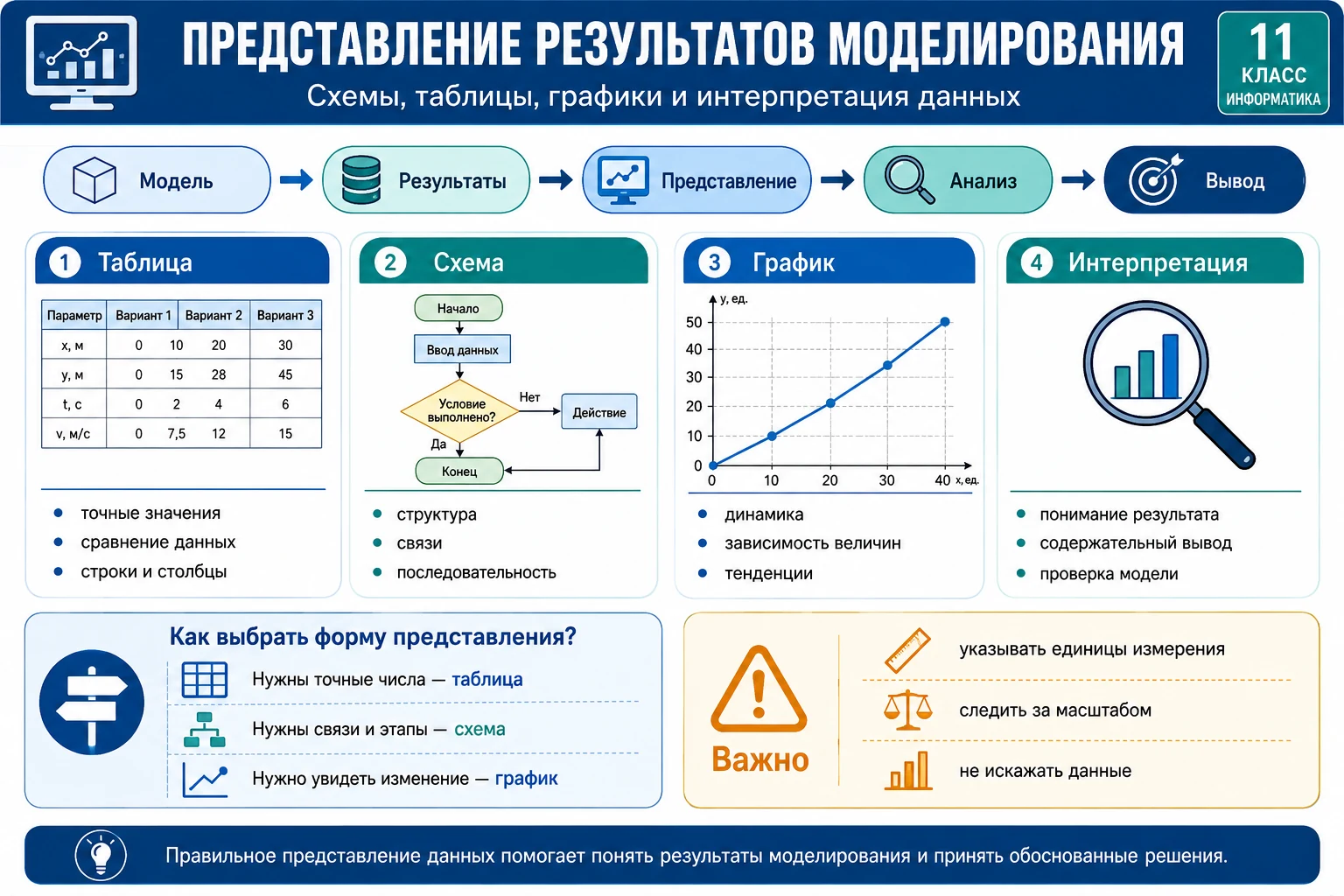 Представление результатов моделирования: данные, таблица, схема, график, выбор формы визуализации, масштаб, интерпретация и проверка адекватности модели