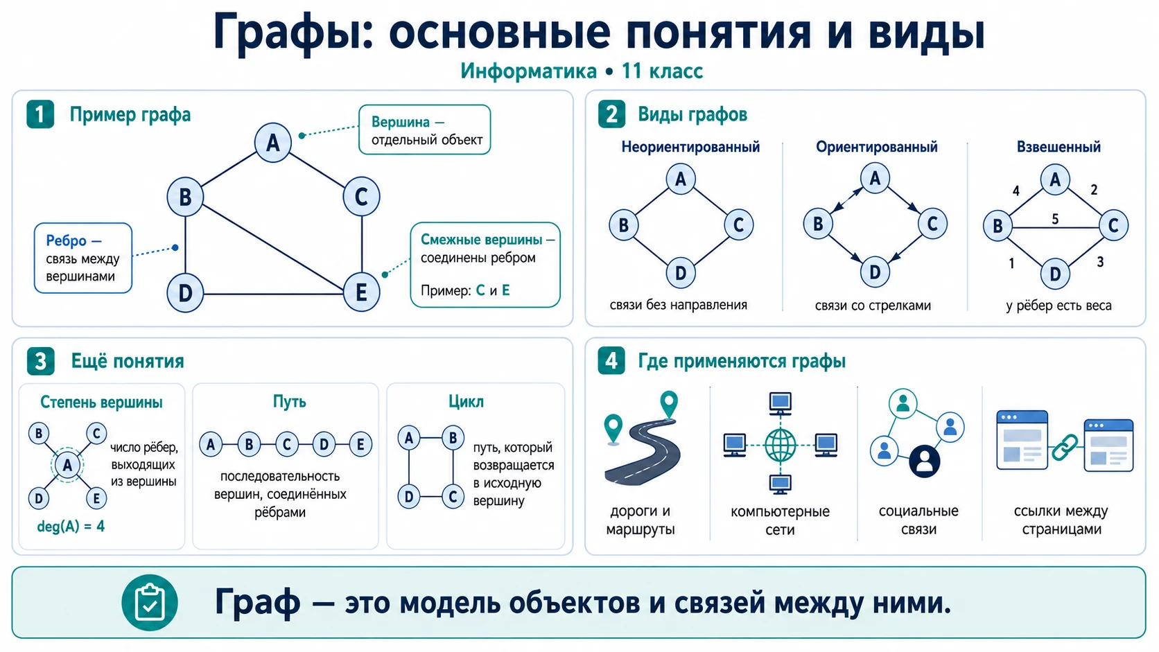 Графы: вершины, рёбра, смежные вершины, неориентированный, ориентированный и взвешенный графы, степень вершины, путь и цикл