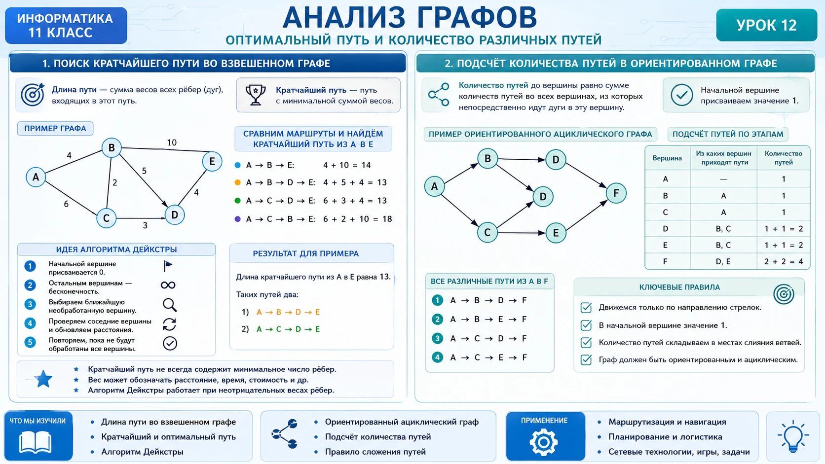 Анализ графов: длина пути, поиск кратчайшего пути, алгоритм Дейкстры и подсчёт количества путей в ориентированном графе