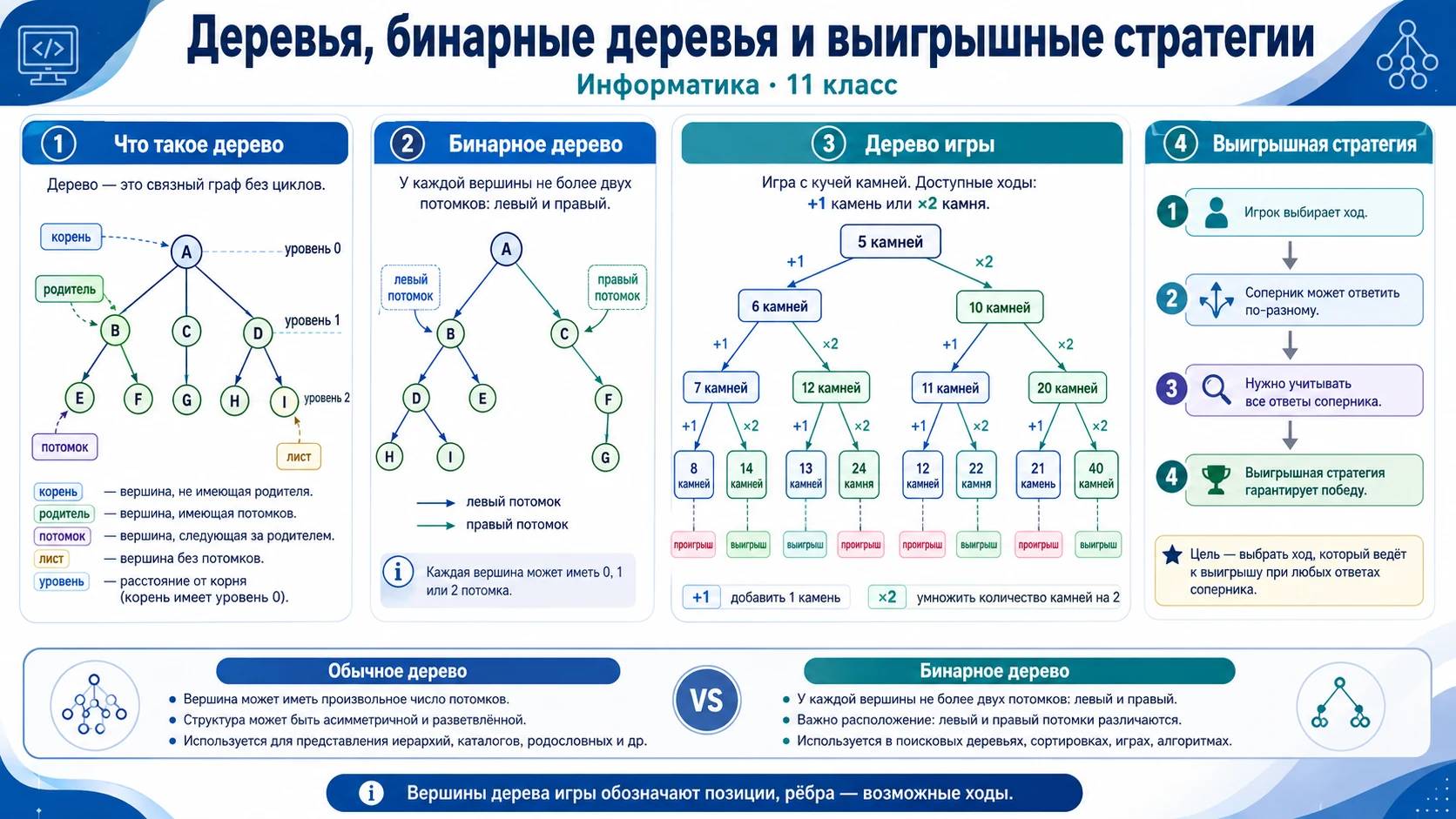 Деревья и бинарные деревья, дерево перебора вариантов, игра двух игроков и выигрышная стратегия