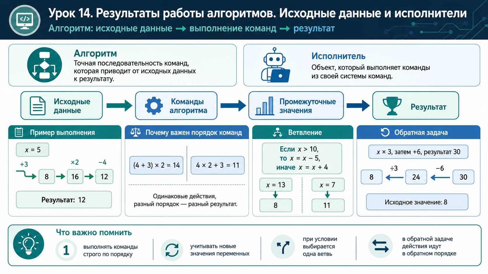 Алгоритм, исполнитель, исходные данные, выполнение команд, трассировка, результат и обратный поиск исходного значения