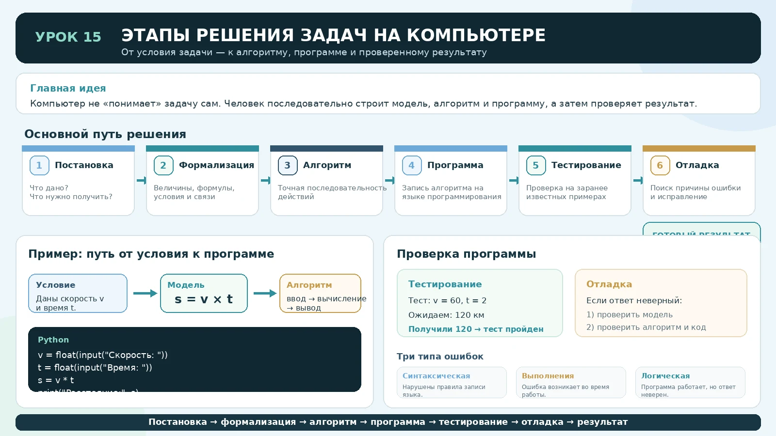 Этапы решения задачи на компьютере: постановка задачи, формализация, алгоритм, программирование, тестирование, отладка и результат