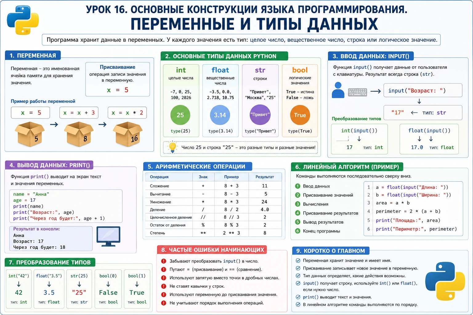 Python: переменные, присваивание, типы int float str bool, ввод input, вывод print и линейная программа