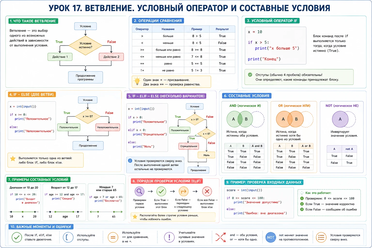 Python: ветвление, условный оператор if elif else, операции сравнения и составные условия and or not