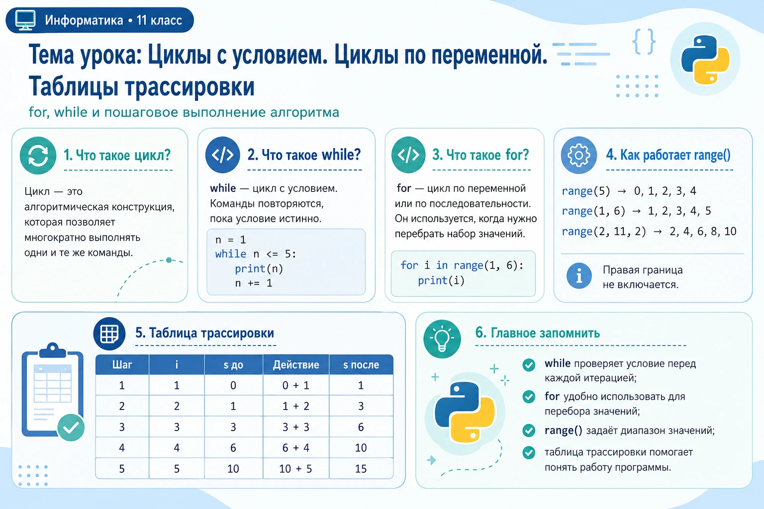 Циклы Python for и while, функция range и таблица трассировки алгоритма
