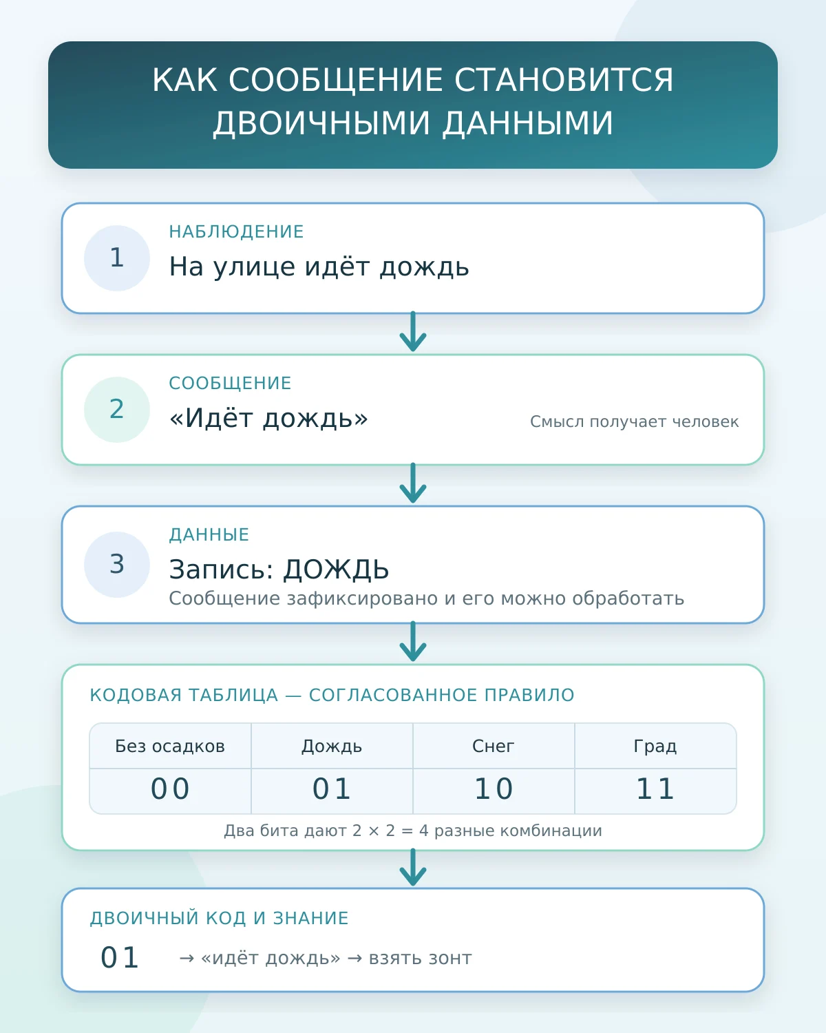 Учебная схема: наблюдение дождя, сообщение, данные, кодовая таблица из четырёх двухбитных кодов и получение знания