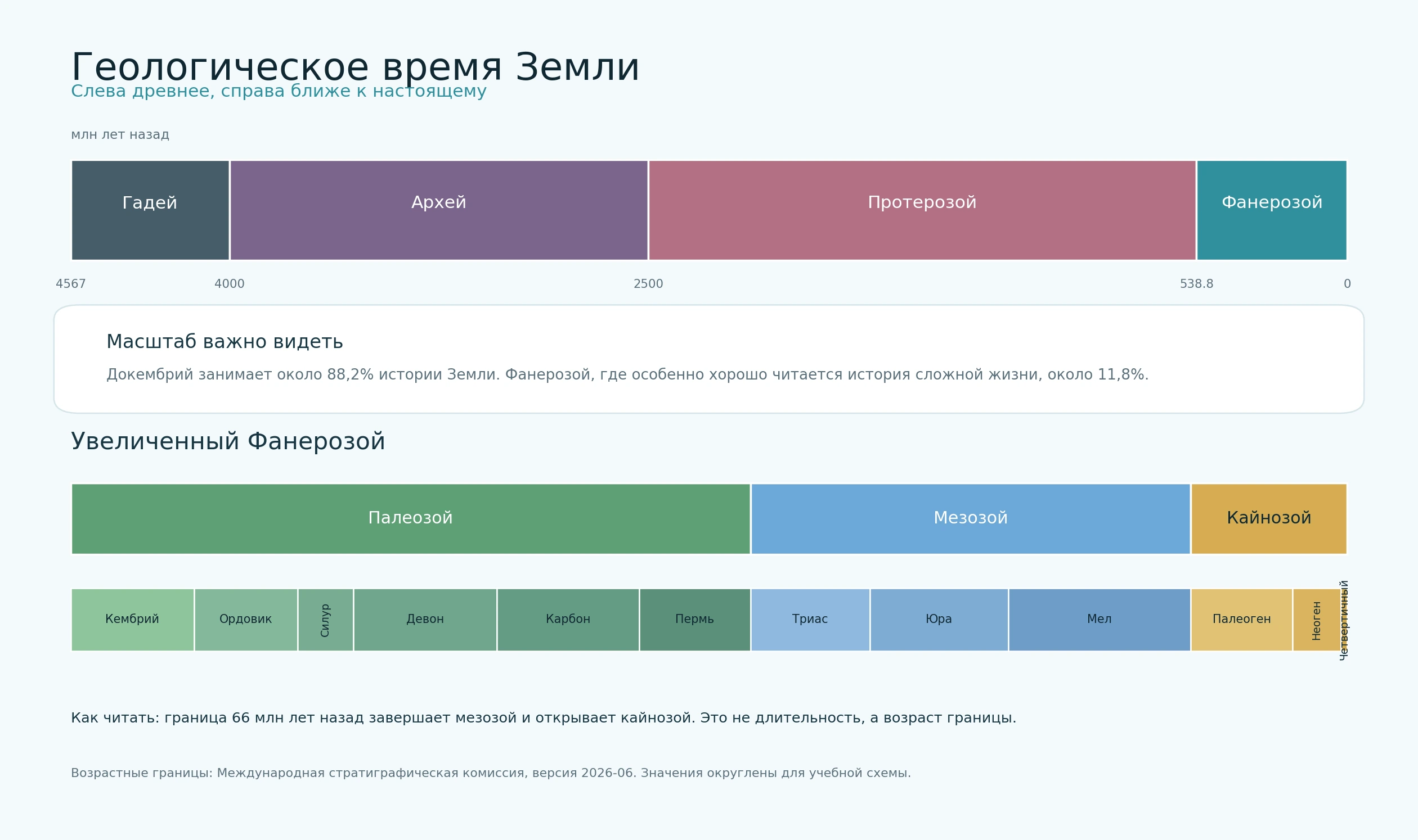 Русская учебная шкала геологического времени от образования Земли до современности