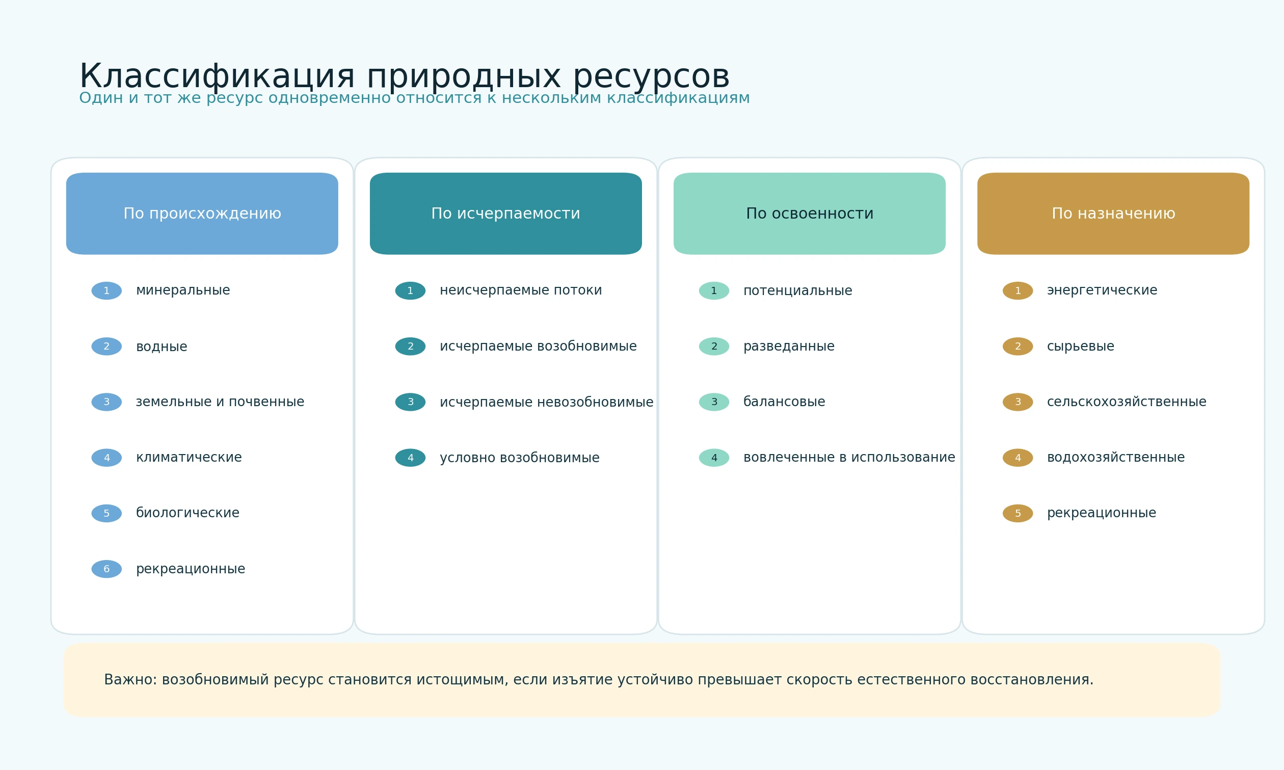 Инфографика классификации природных ресурсов по происхождению, исчерпаемости, освоенности и назначению