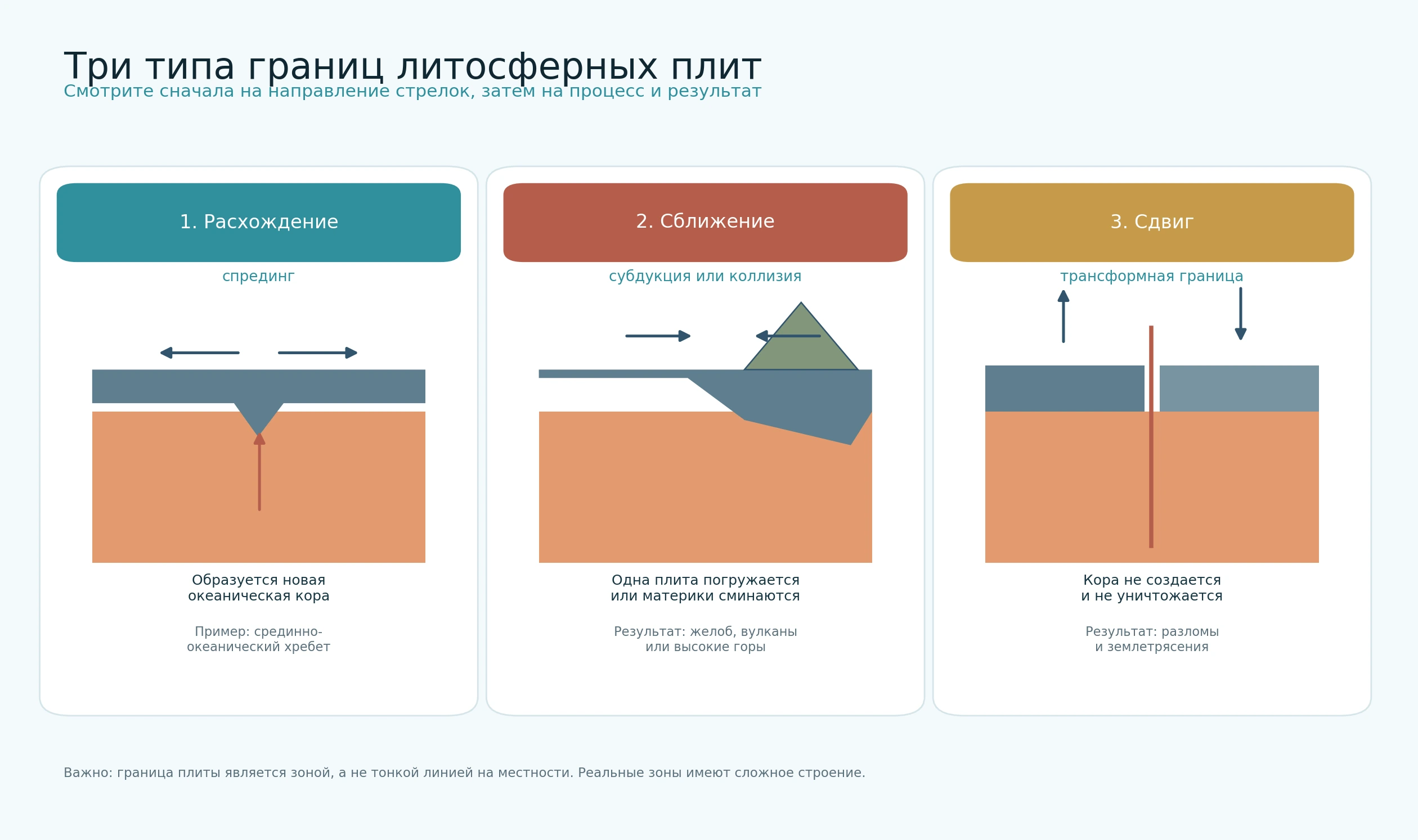 Схема расхождения, сближения и сдвига литосферных плит