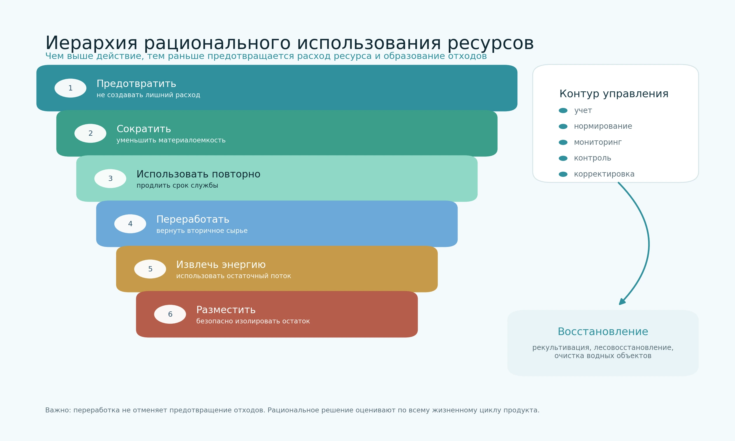 Инфографика иерархии рационального использования ресурсов от предотвращения до размещения остатка