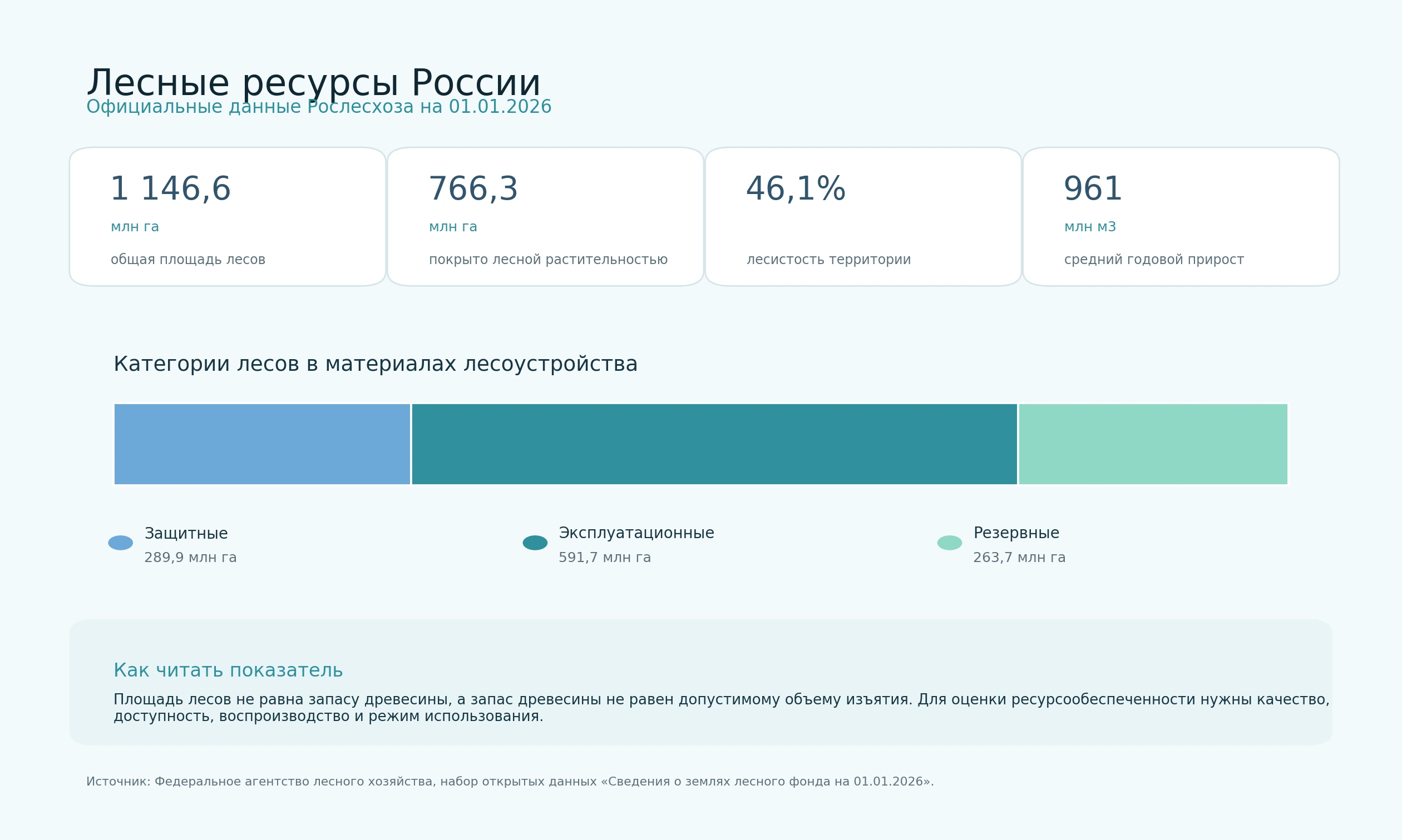 Инфографика официальных данных Рослесхоза о лесных ресурсах России на 1 января 2026 года