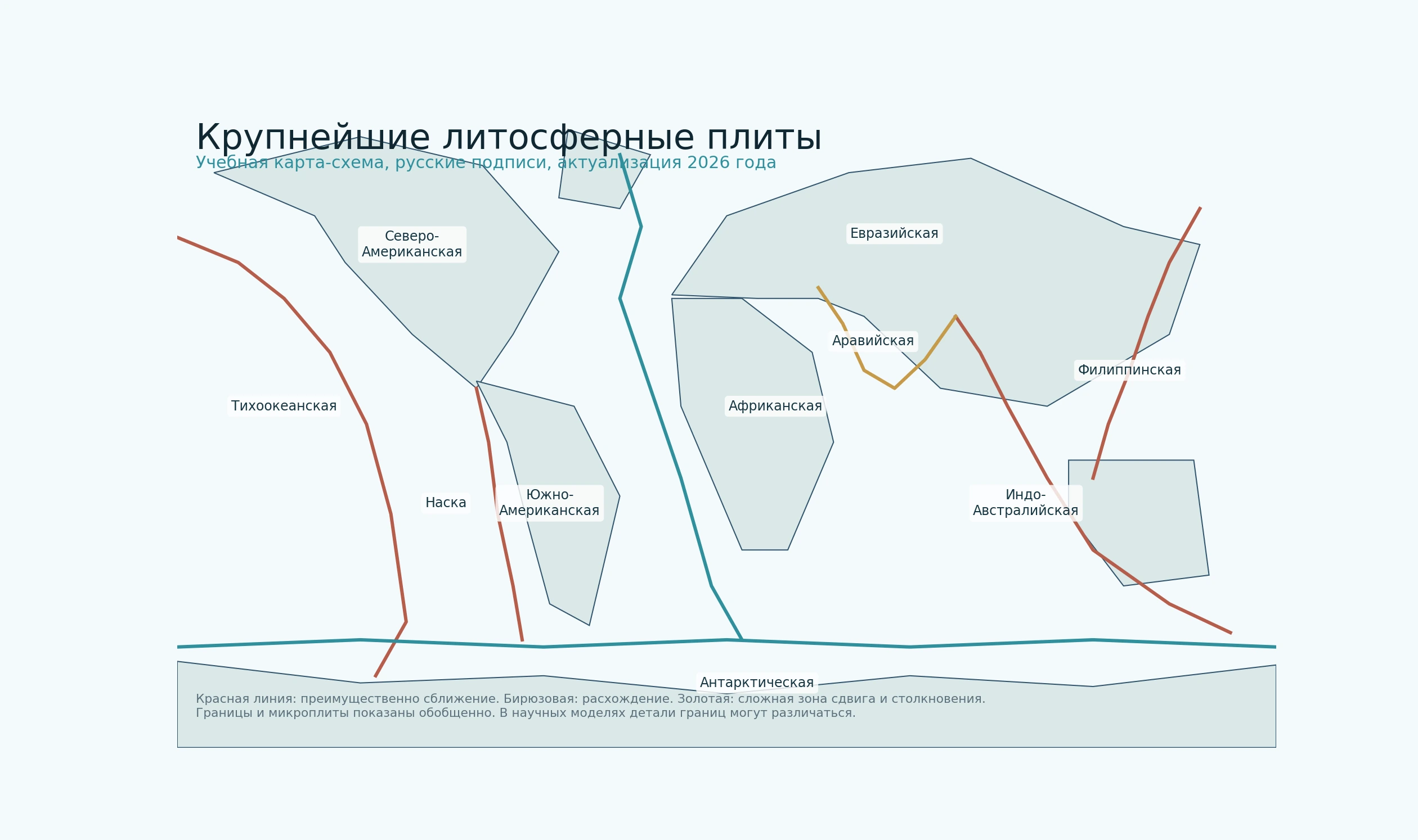 Русскоязычная учебная карта-схема крупнейших литосферных плит мира