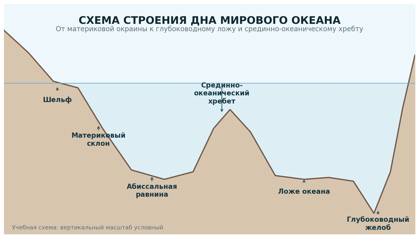 Схема строения дна Мирового океана на русском языке