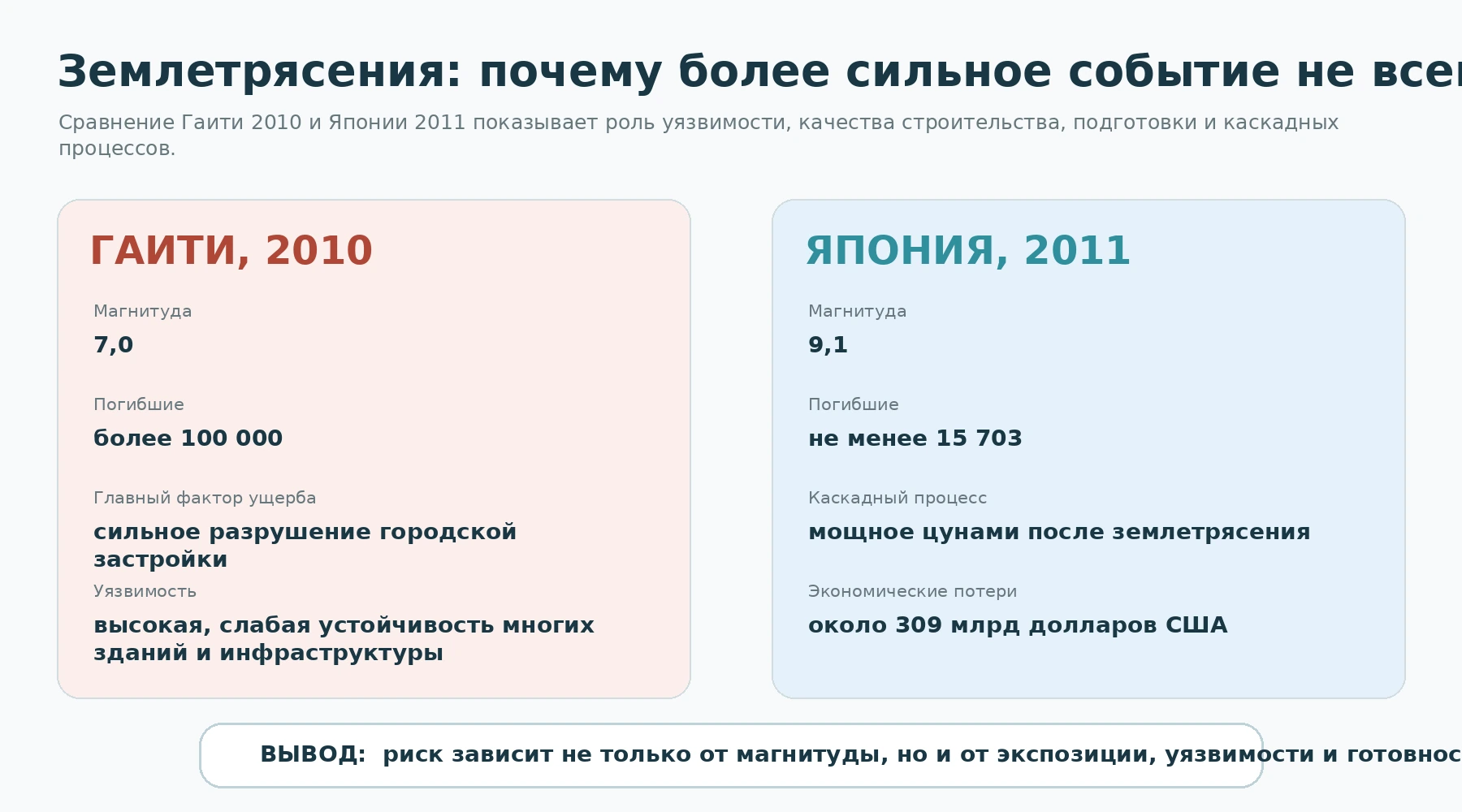Сравнение последствий землетрясений Гаити 2010 и Японии 2011