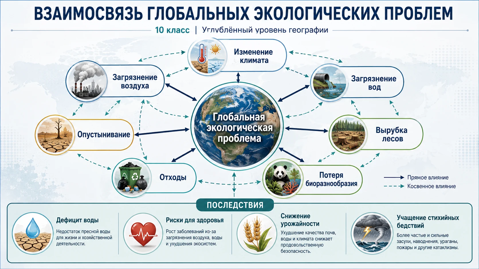 Схема взаимосвязей глобальных экологических проблем
