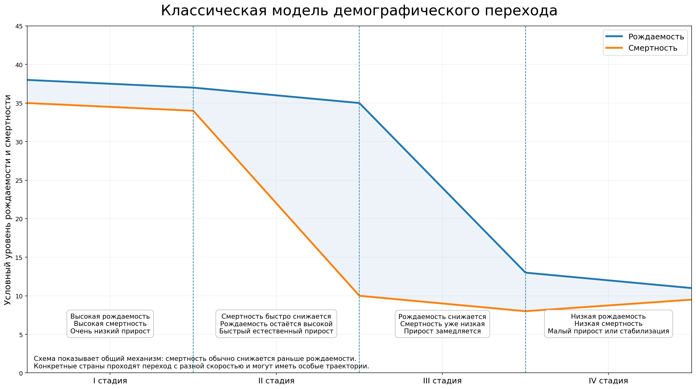 Классическая четырёхстадийная модель демографического перехода на русском языке