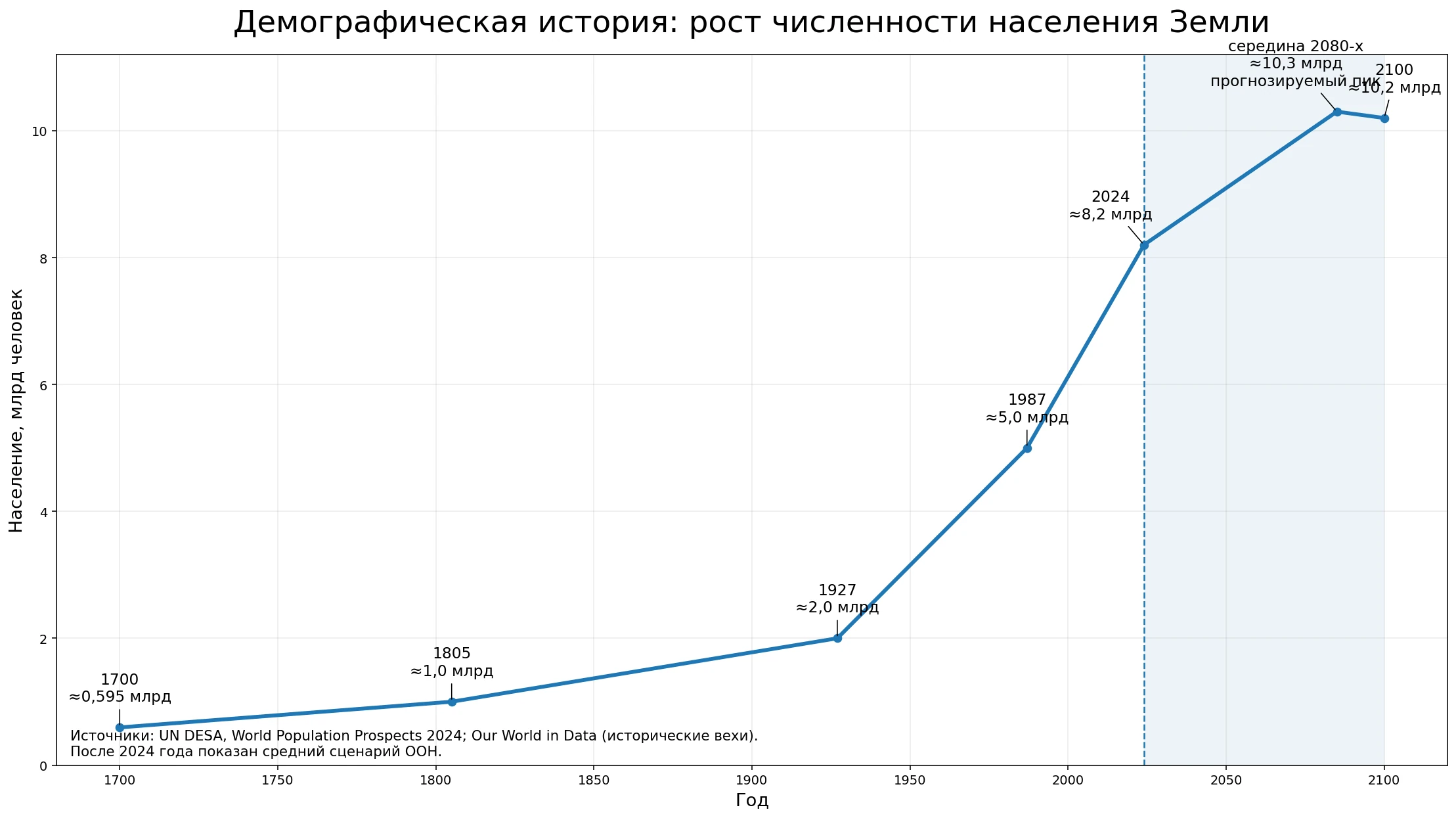 Русскоязычная схема роста численности населения Земли и прогноза ООН до 2100 года