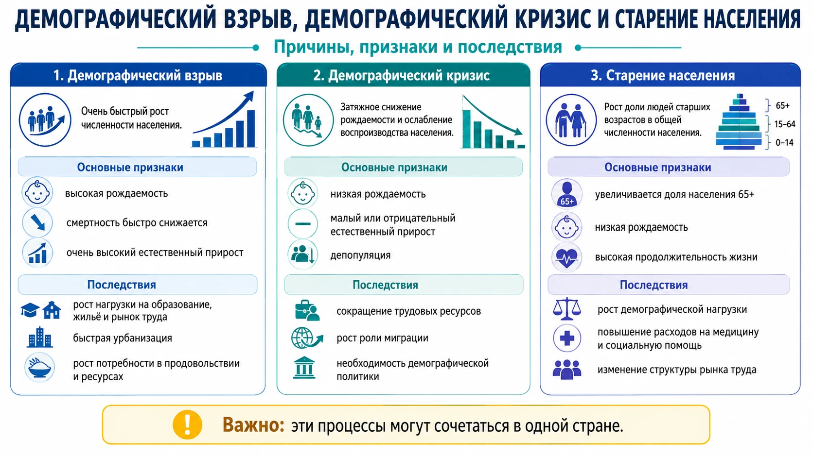 Русскоязычная учебная схема демографического взрыва, демографического кризиса и старения населения
