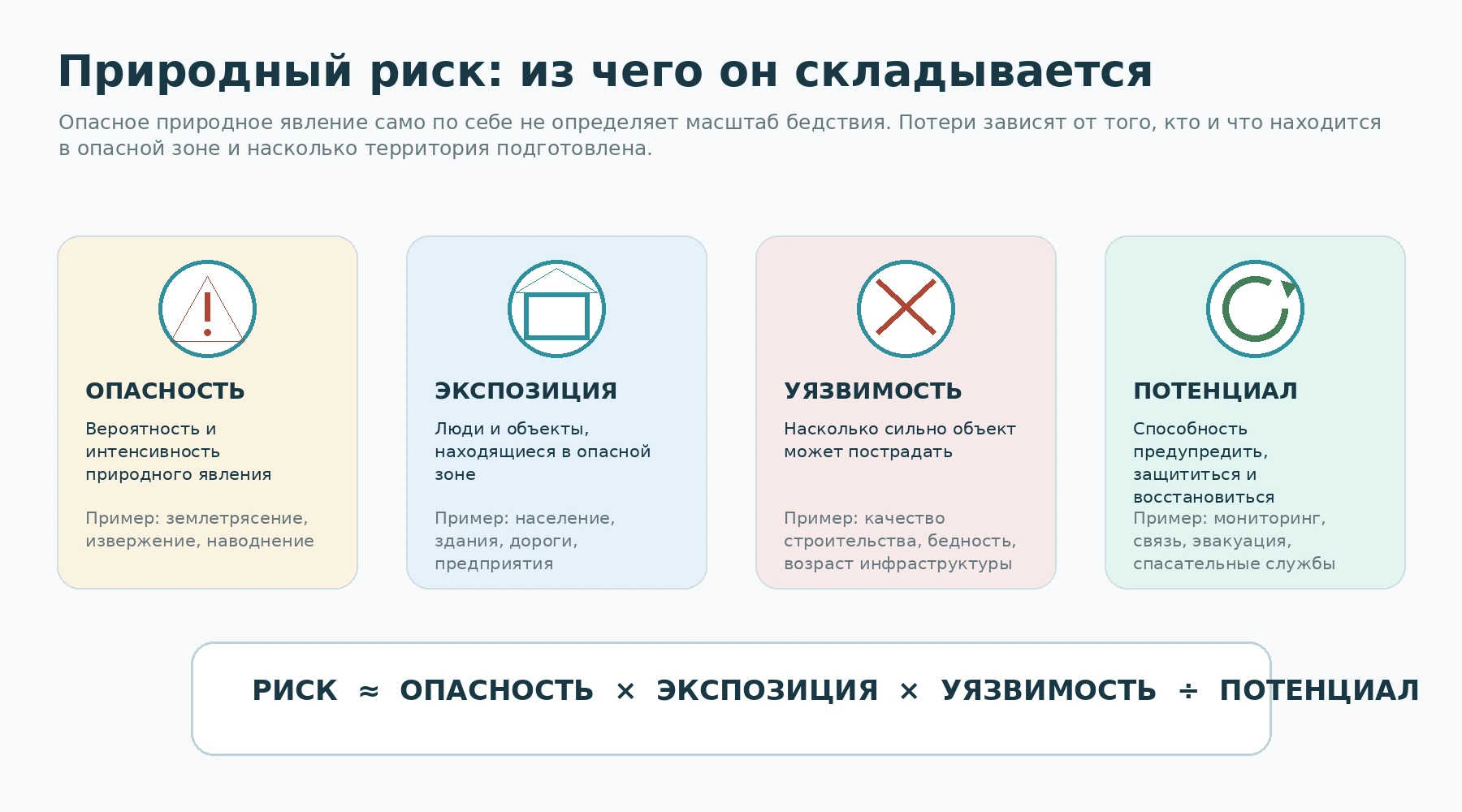 Схема компонентов природного риска: опасность, экспозиция, уязвимость и потенциал защиты